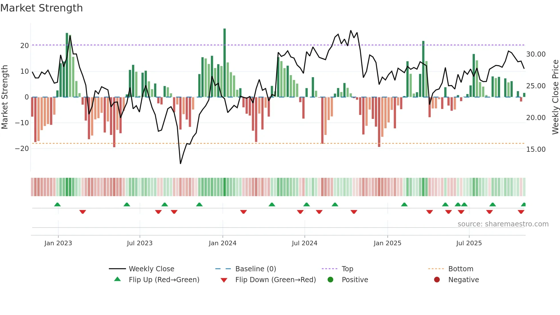 HASI weekly Market Strength chart