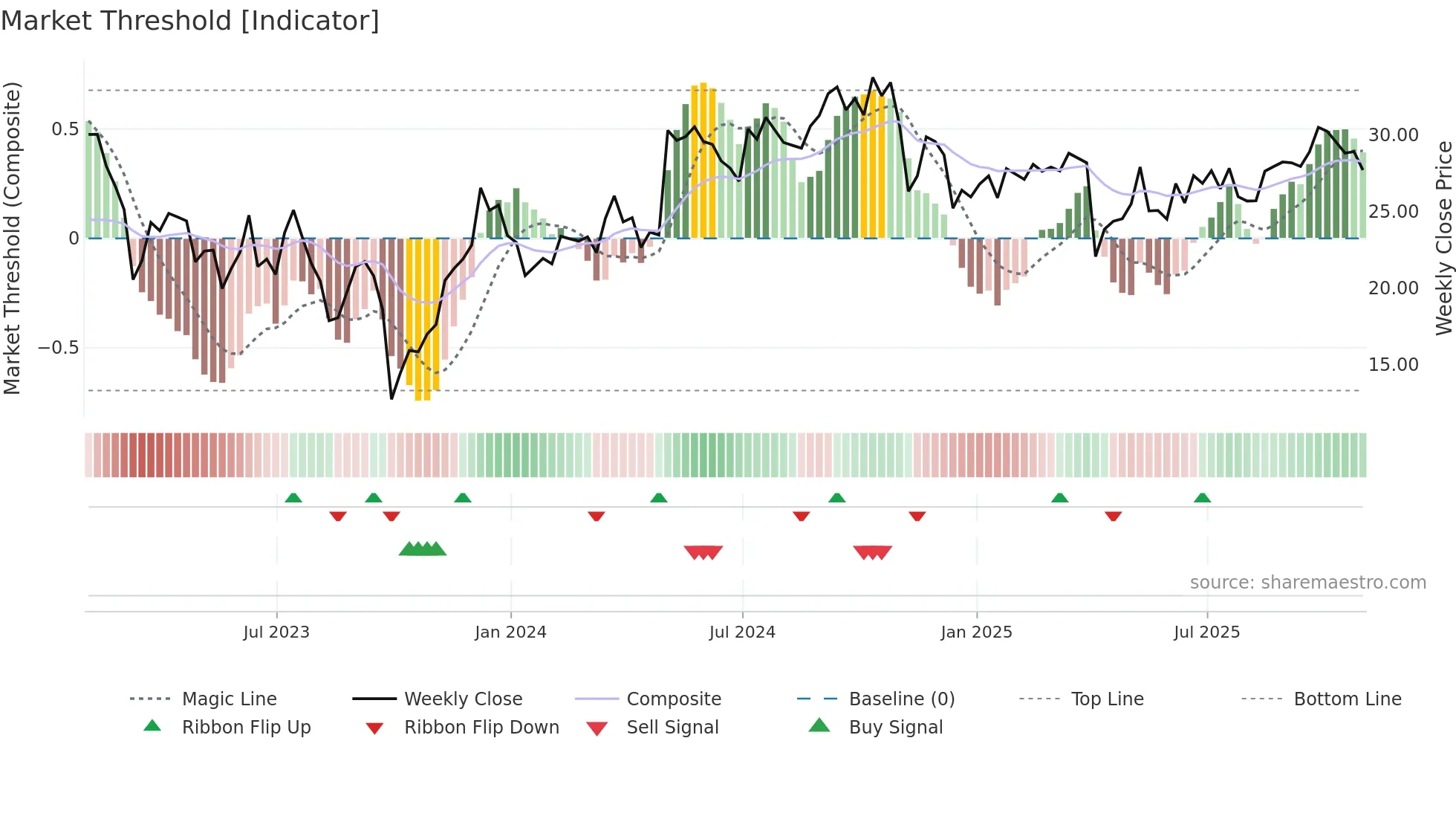 HASI weekly Market Threshold chart
