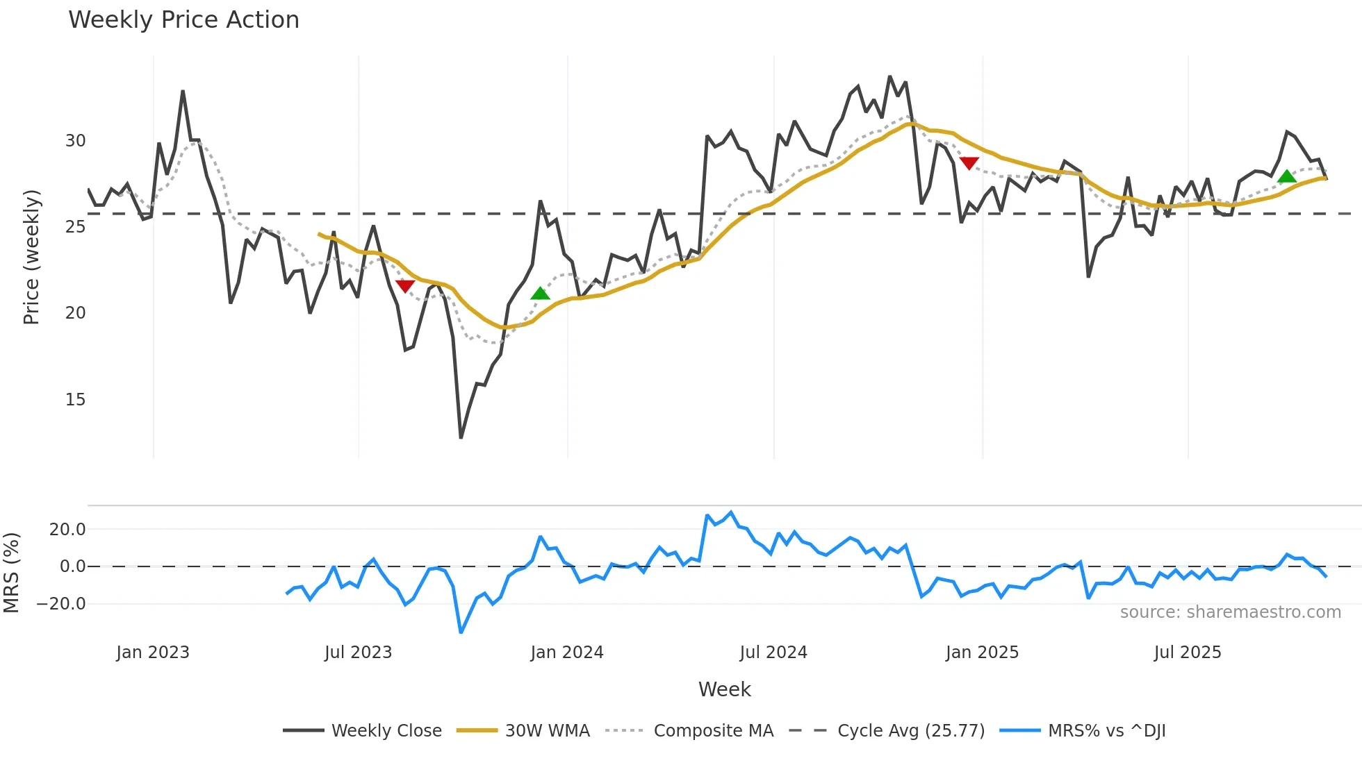 HASI weekly Price Action chart, closing 2025-10-31