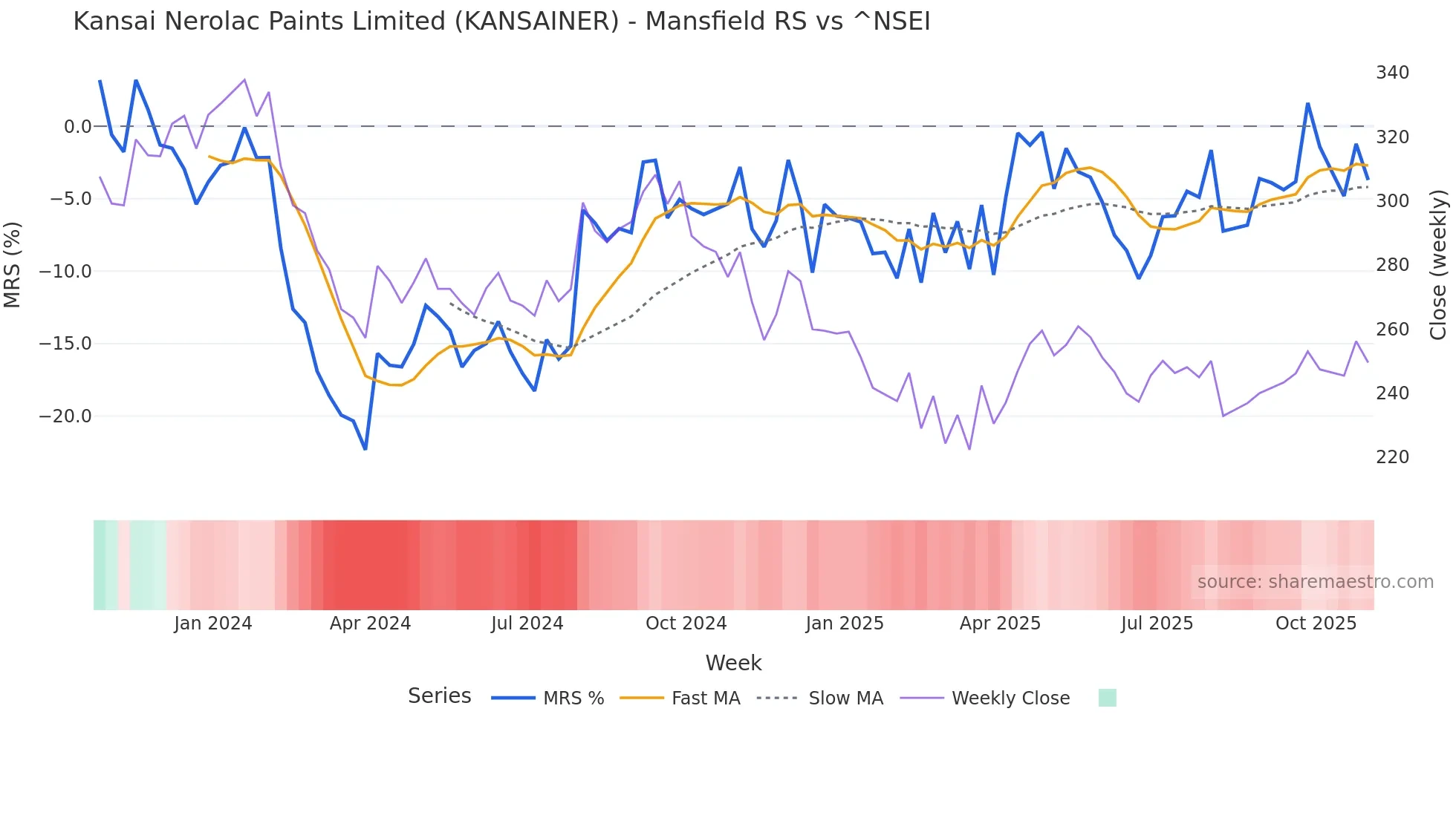 KANSAINER Mansfield Relative Strength chart