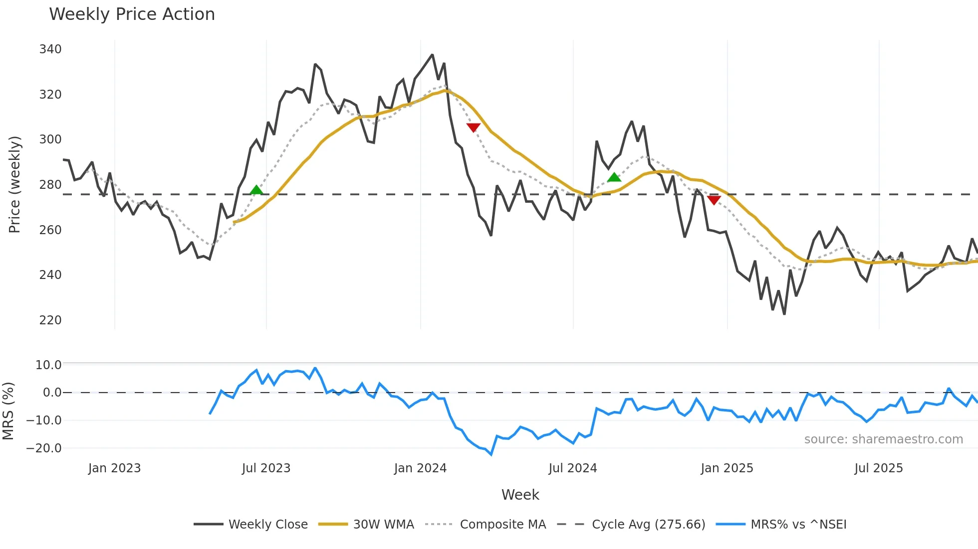 KANSAINER weekly Price Action chart, closing 2025-10-27