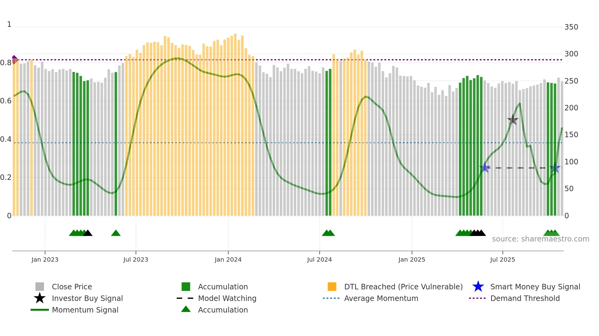 KANSAINER weekly Smart Money chart