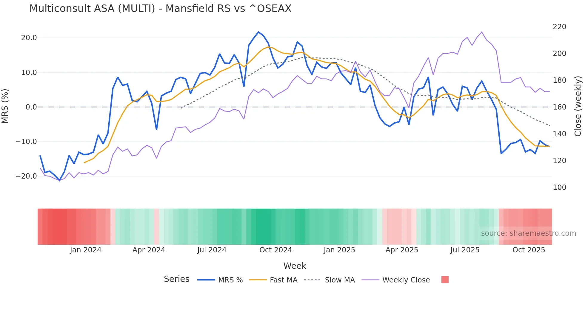 MULTI Mansfield Relative Strength chart