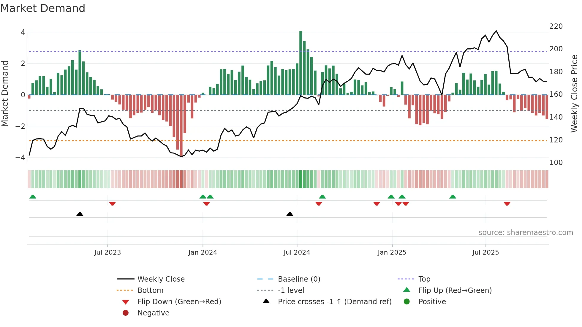 MULTI weekly Market Demand chart