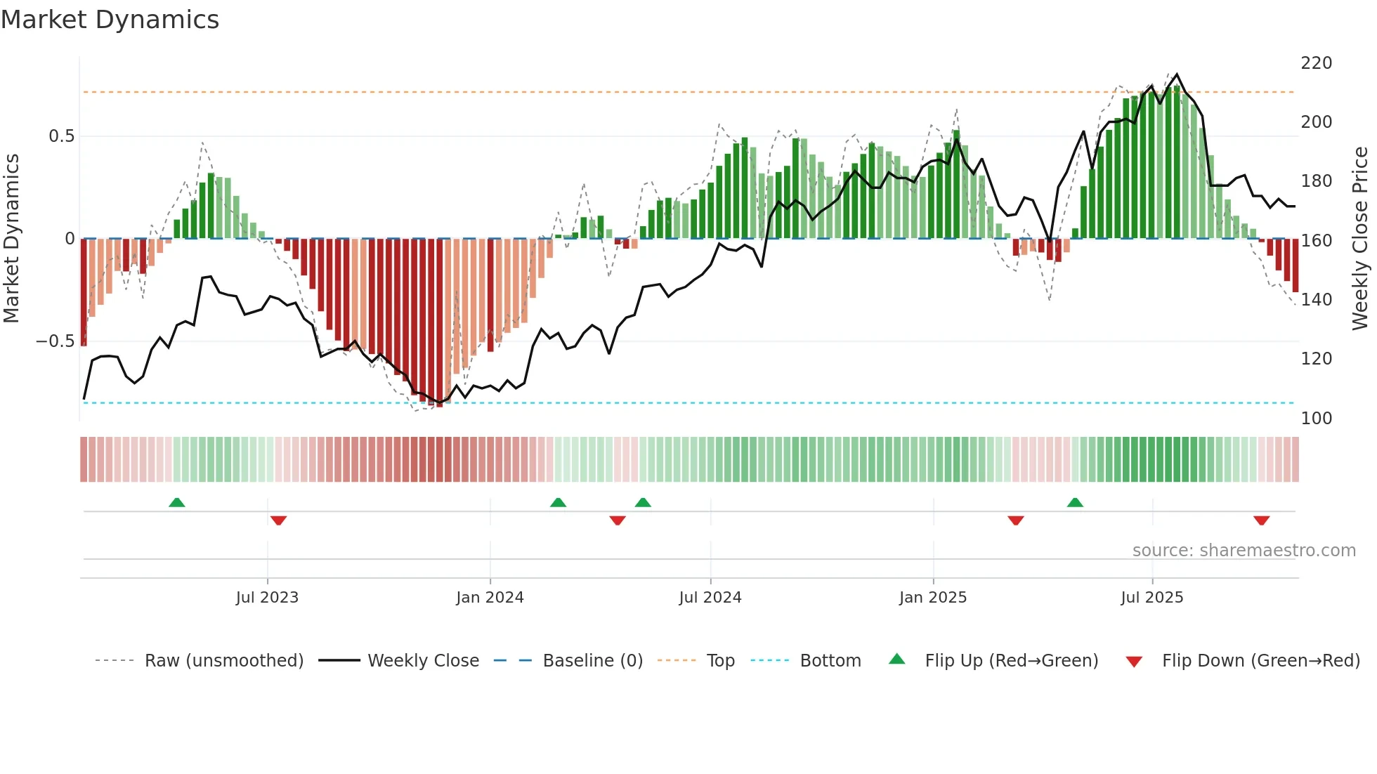 MULTI weekly Market Dynamics chart