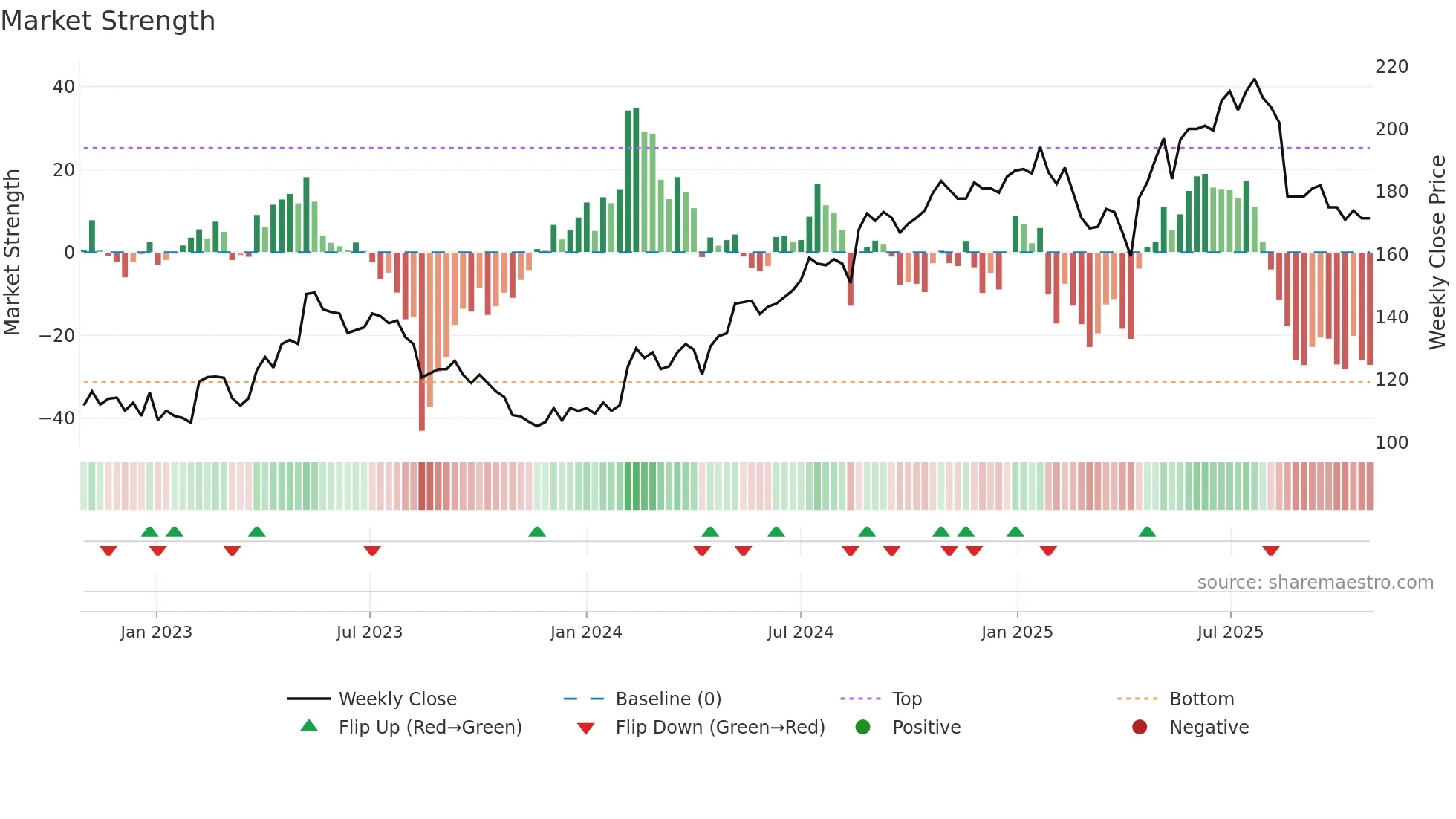 MULTI weekly Market Strength chart