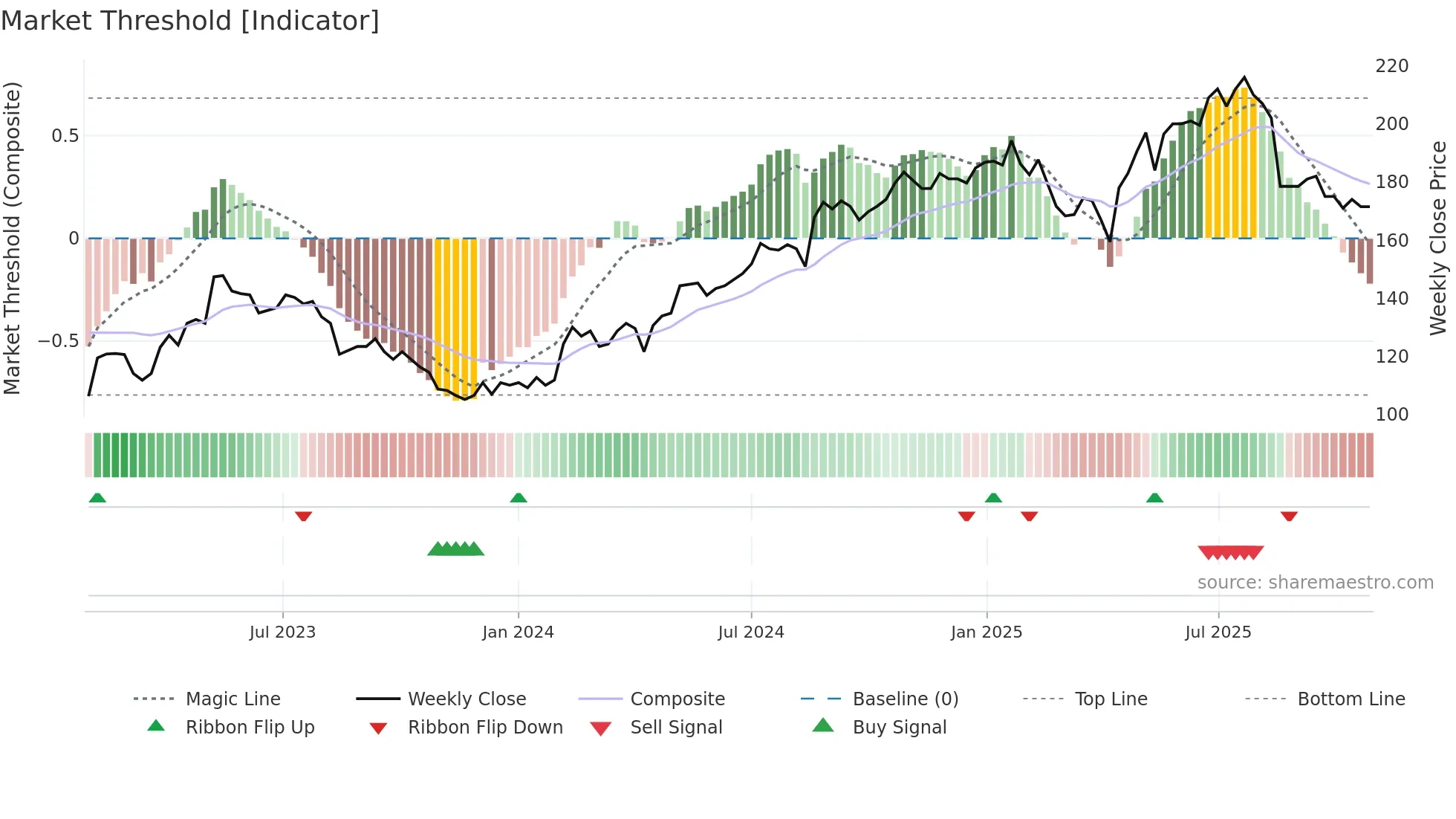 MULTI weekly Market Threshold chart