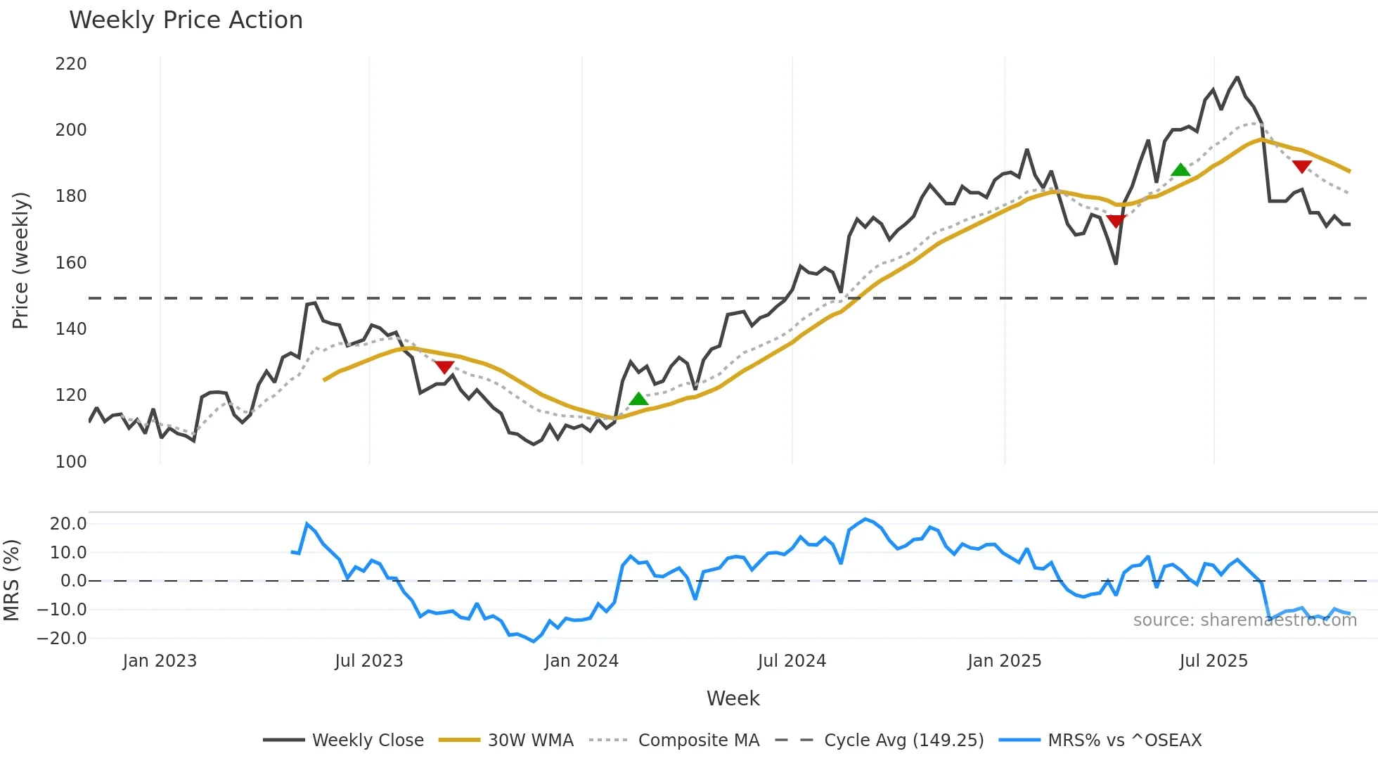 MULTI weekly Price Action chart, closing 2025-10-27