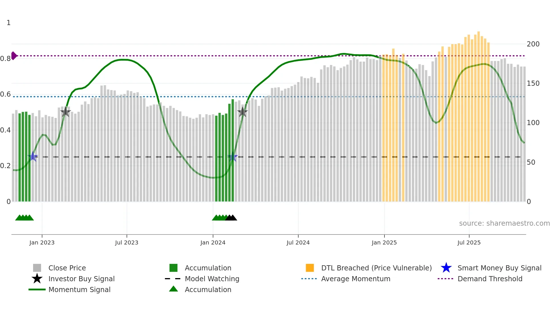 MULTI weekly Smart Money chart