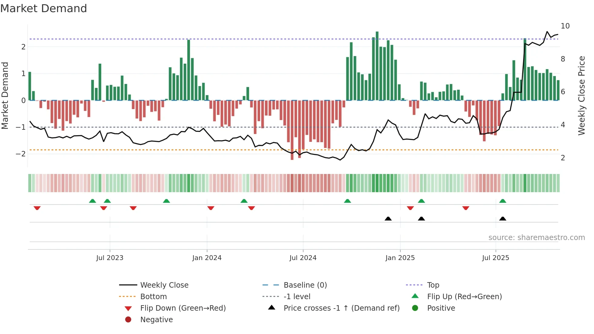 0489 weekly Market Demand chart
