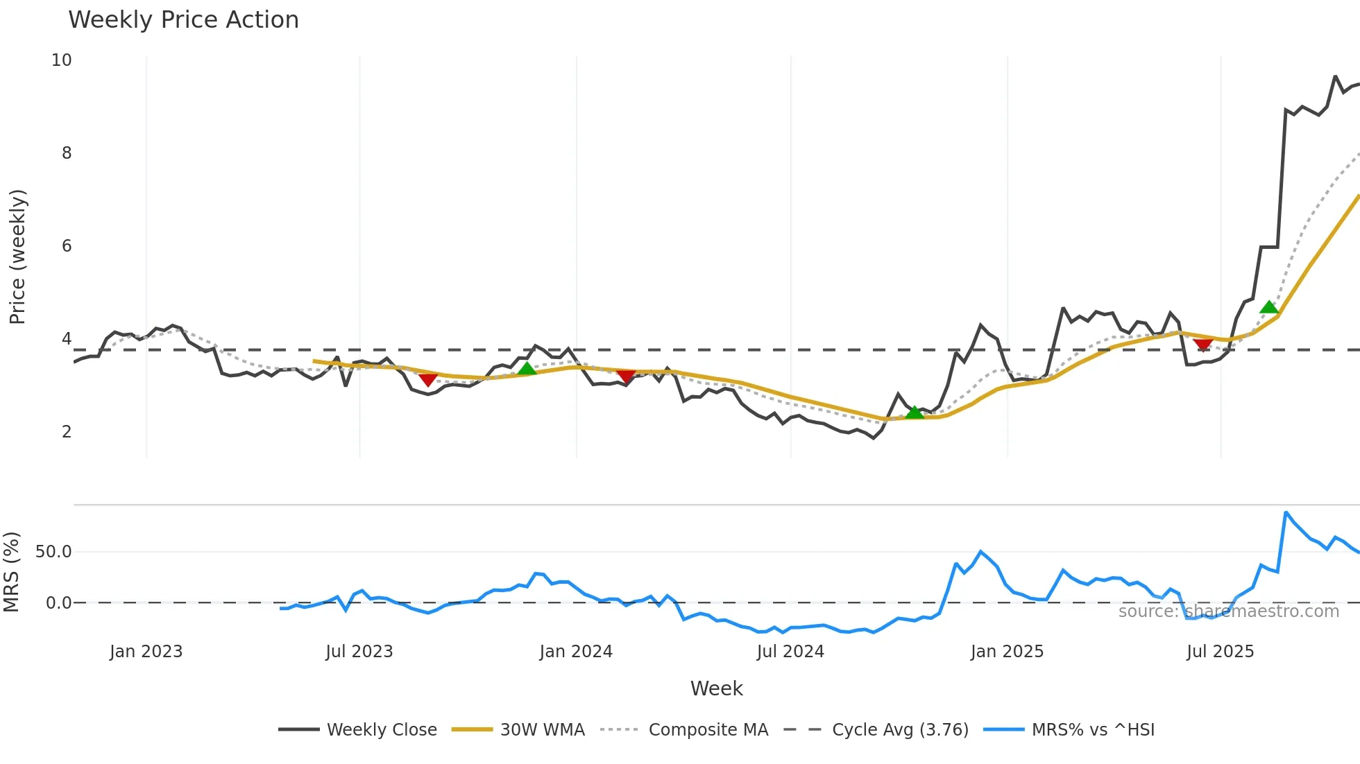 0489 weekly Price Action chart, closing 2025-10-27