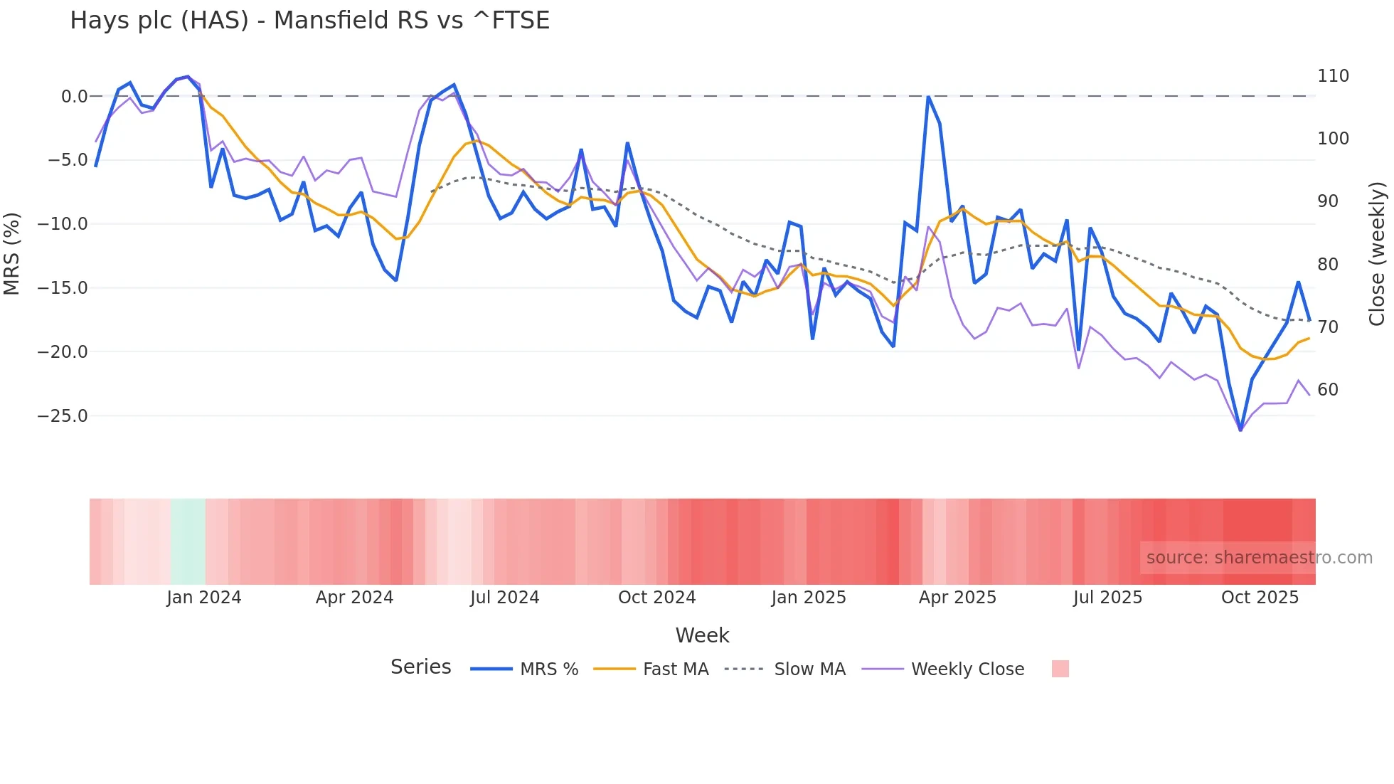 HAS Mansfield Relative Strength chart