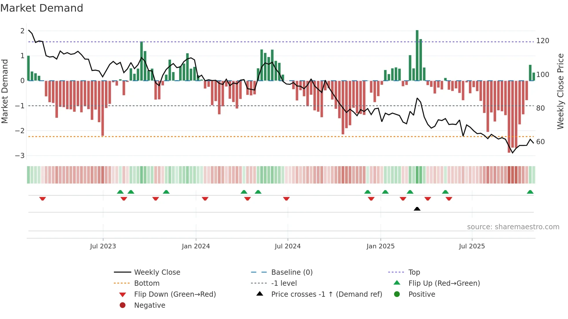 HAS weekly Market Demand chart