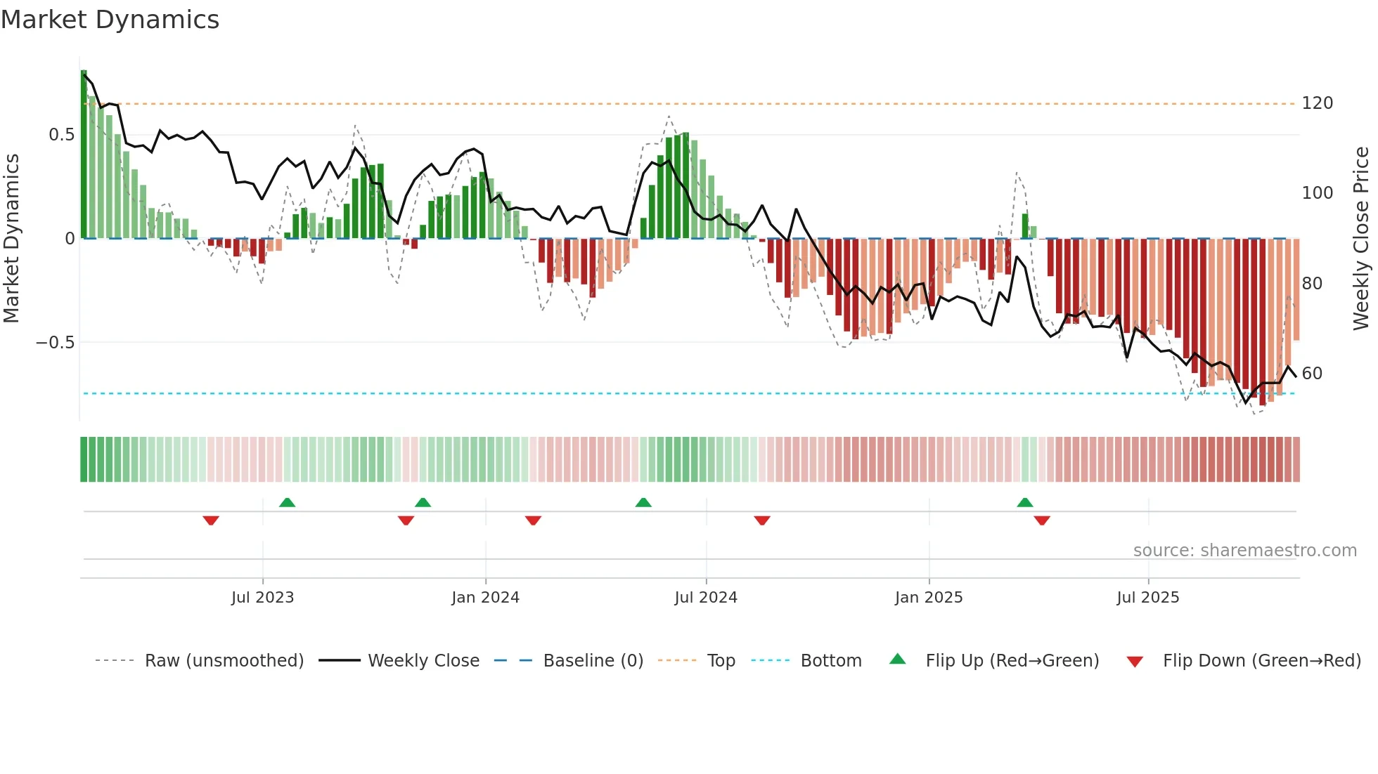 HAS weekly Market Dynamics chart