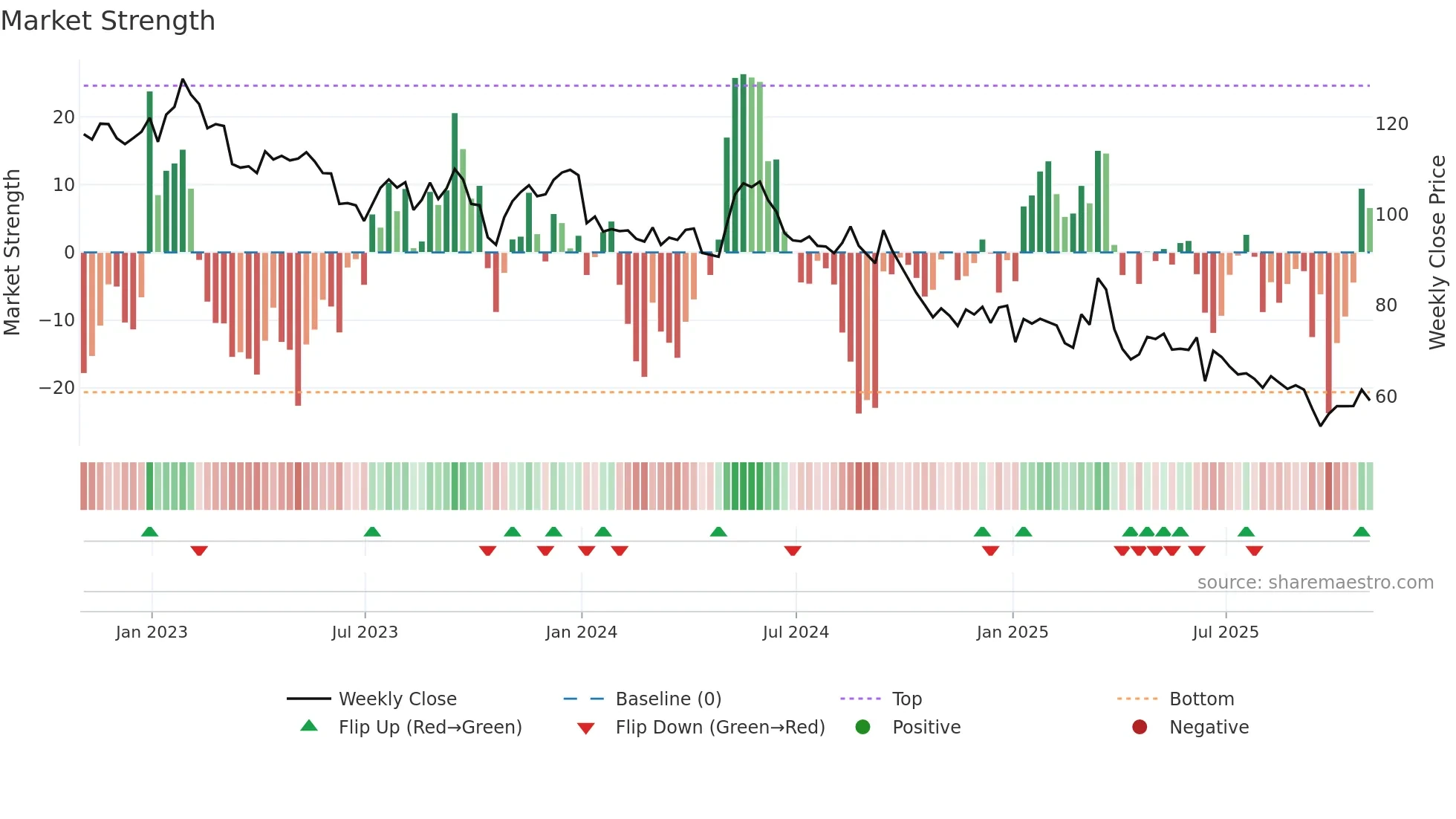 HAS weekly Market Strength chart