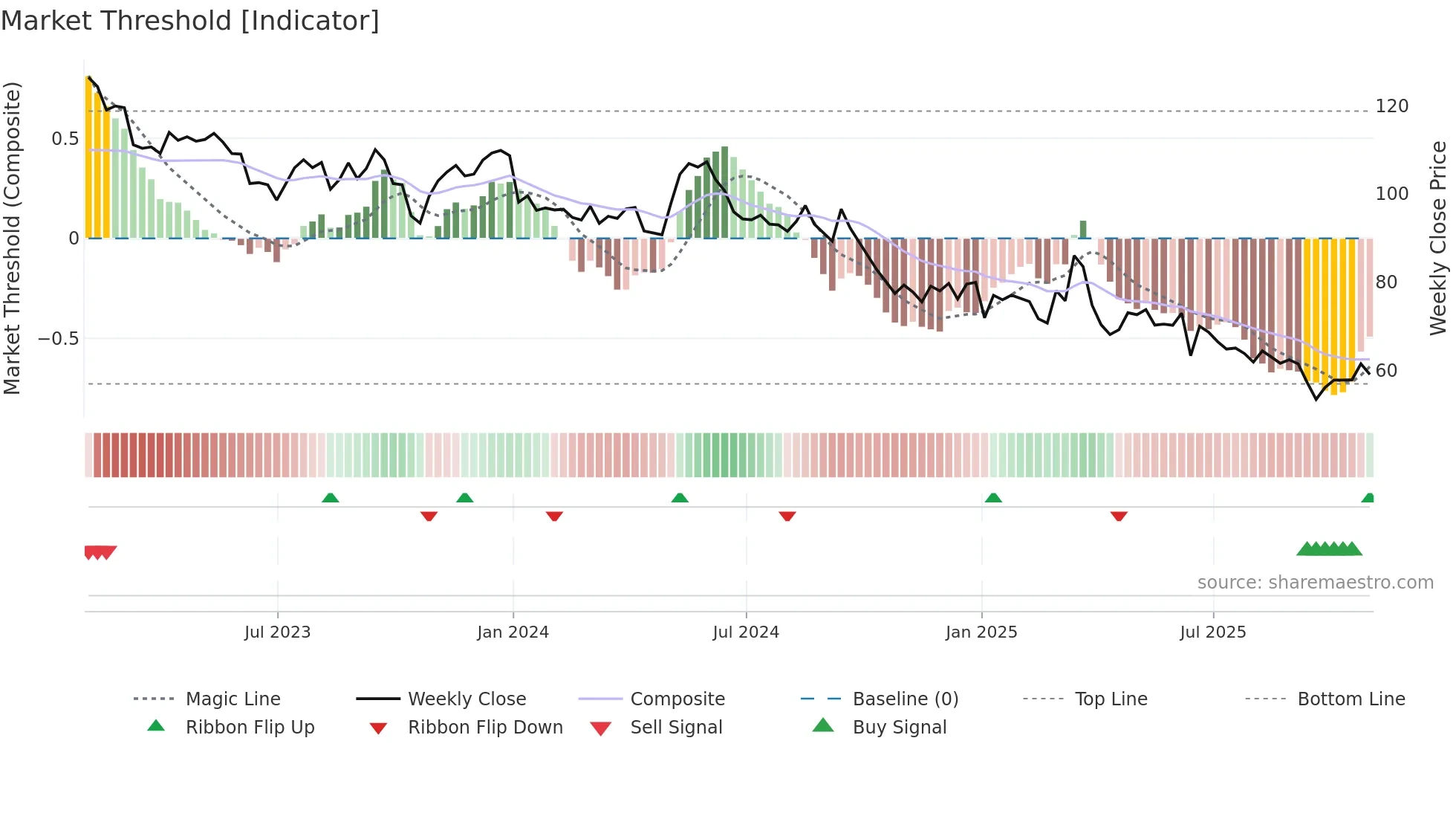HAS weekly Market Threshold chart