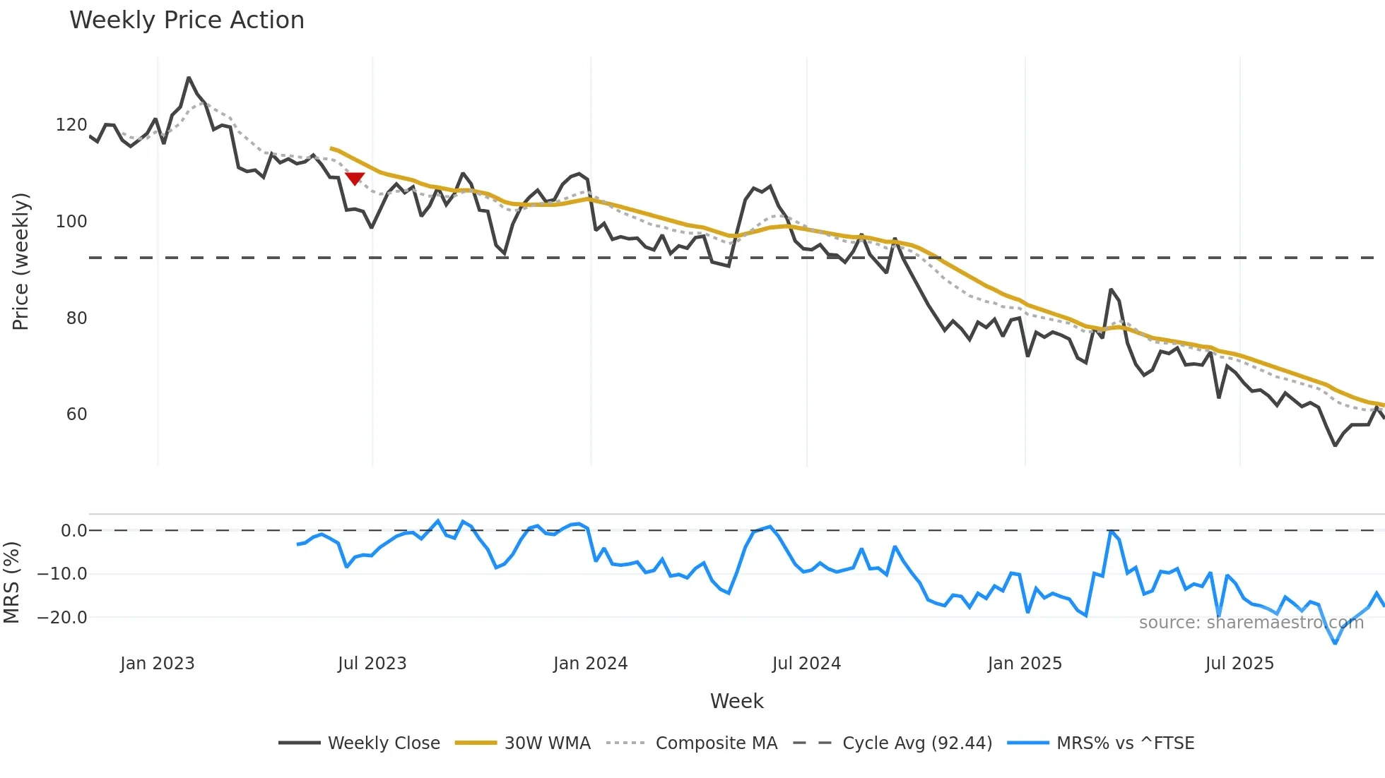 HAS weekly Price Action chart, closing 2025-10-24