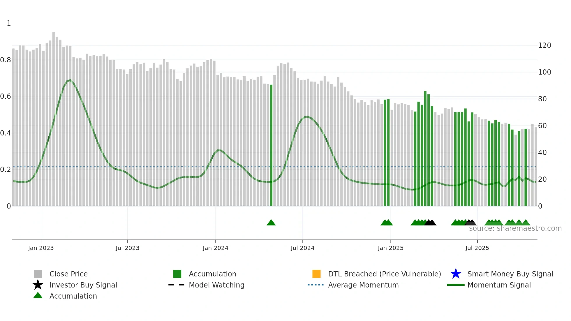 HAS weekly Smart Money chart