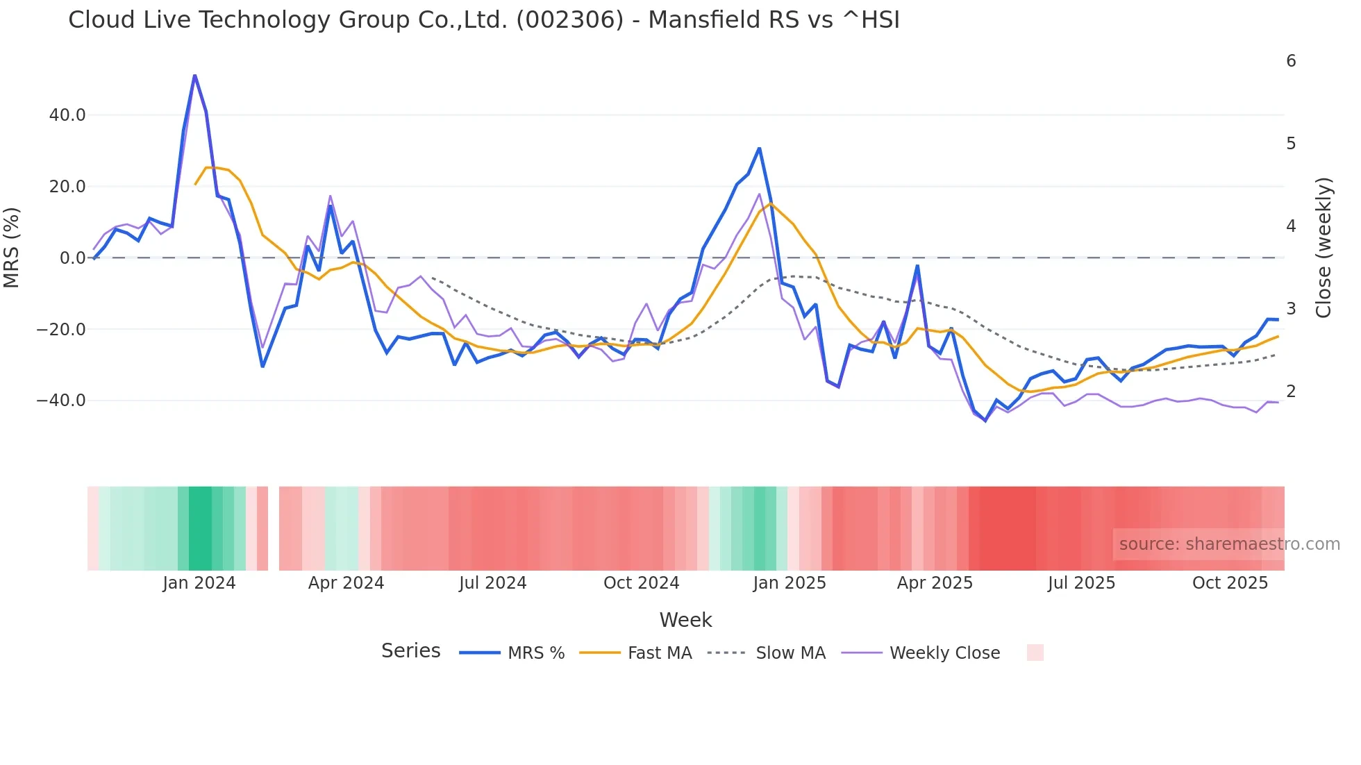 002306 Mansfield Relative Strength chart