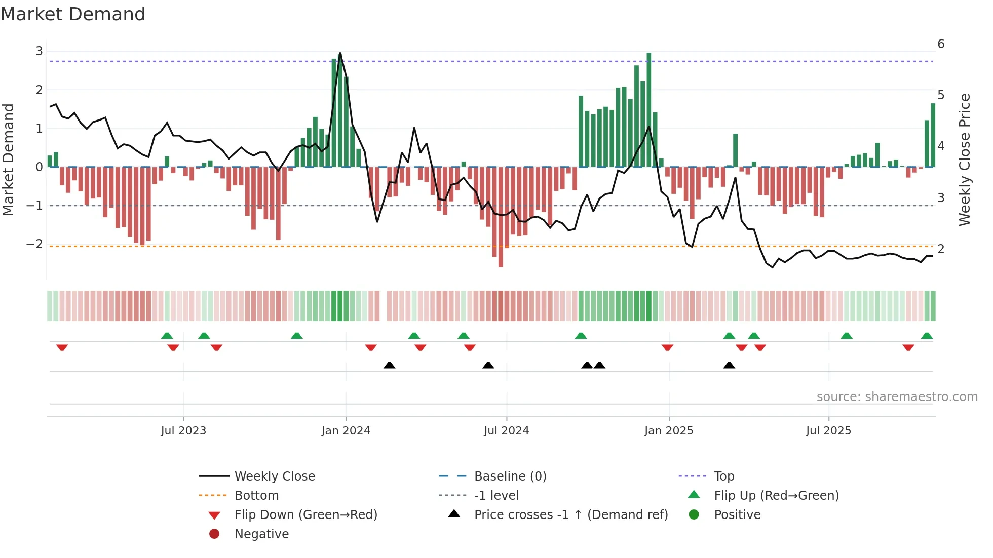 002306 weekly Market Demand chart