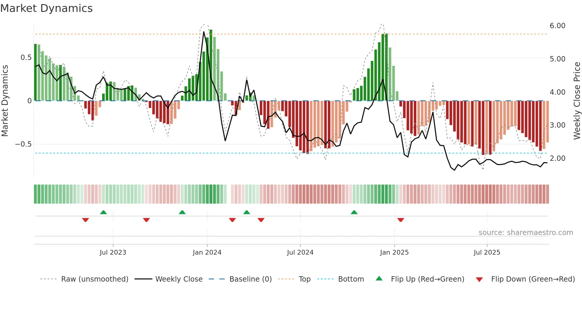 002306 weekly Market Dynamics chart