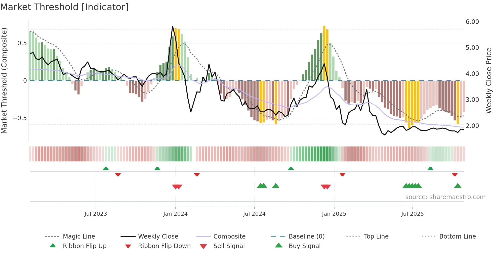 002306 weekly Market Threshold chart