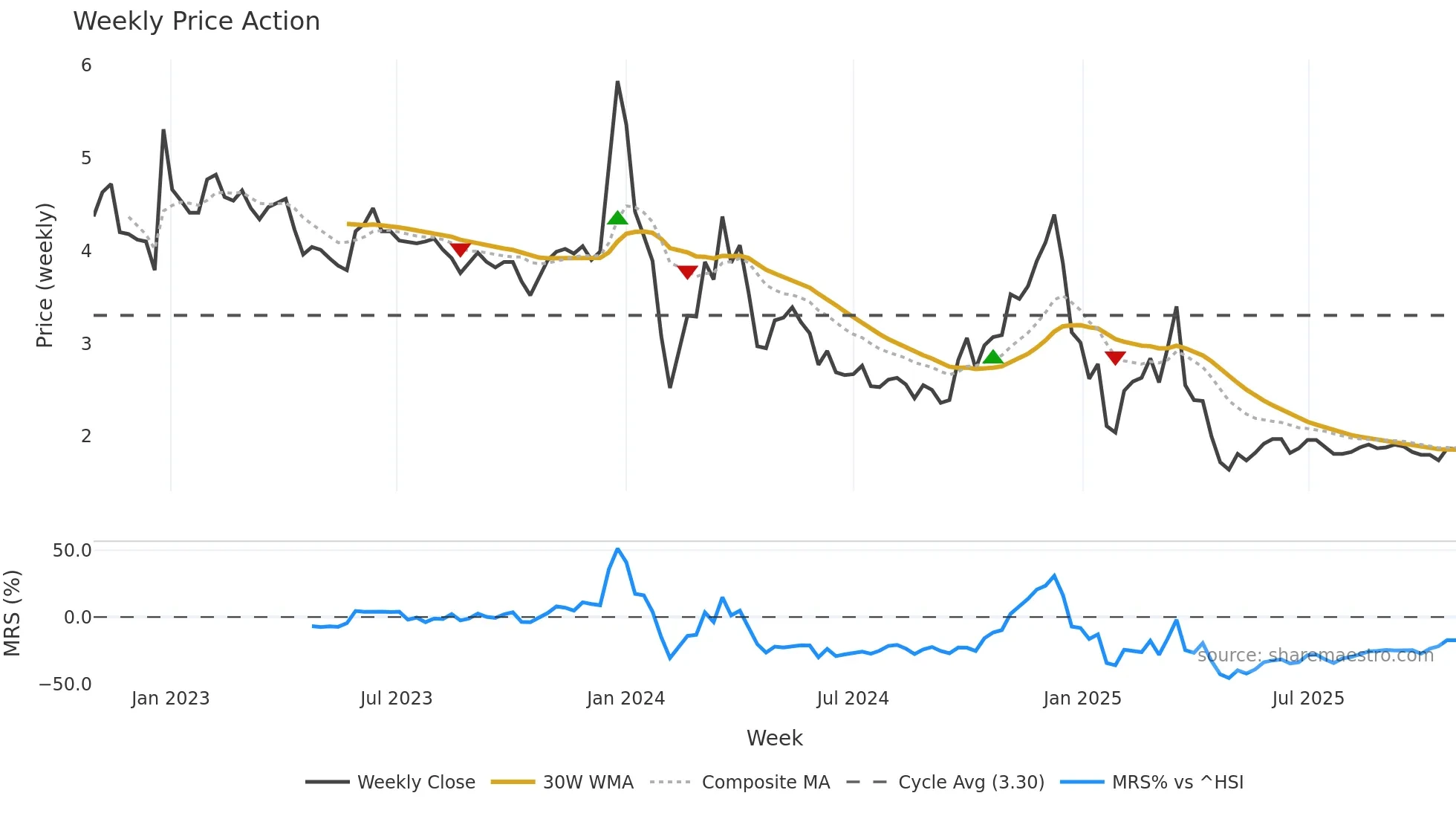 002306 weekly Price Action chart, closing 2025-10-27