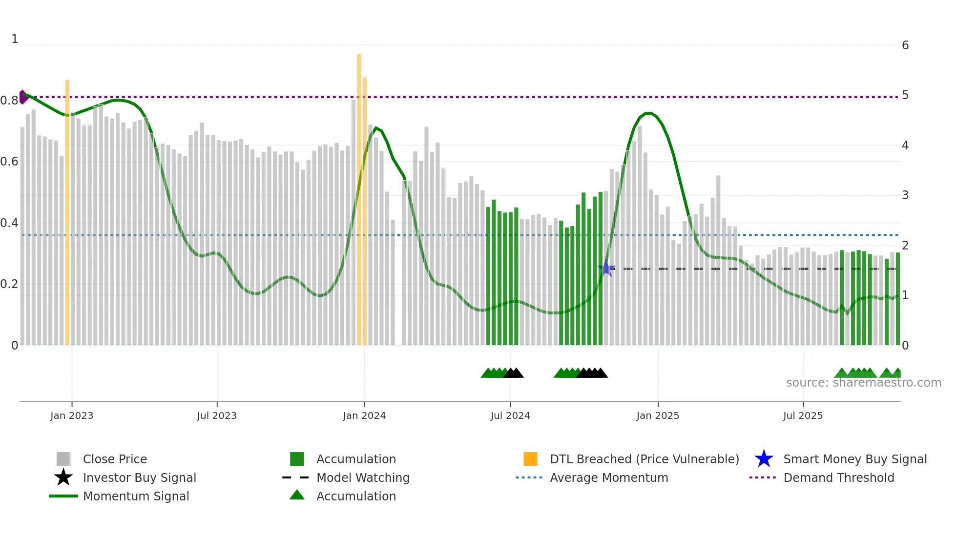 002306 weekly Smart Money chart