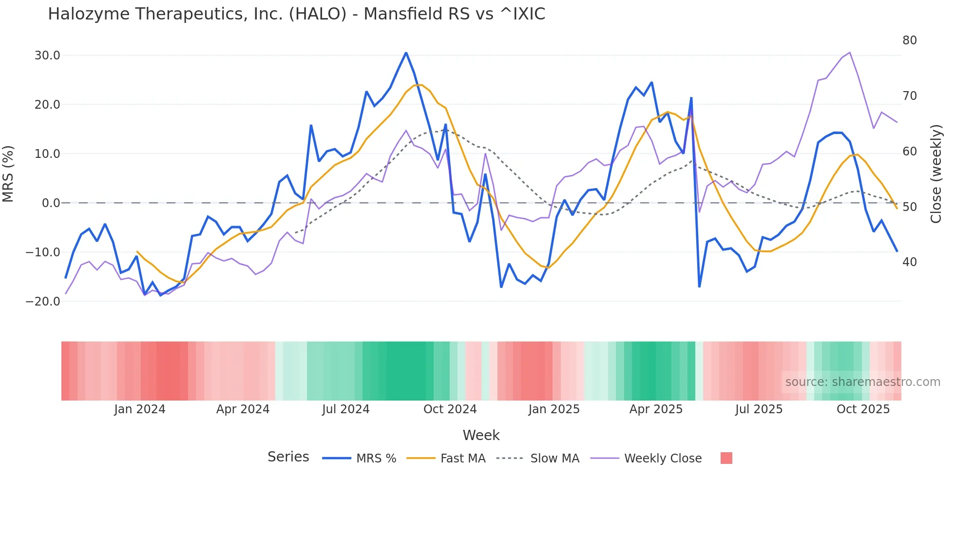 HALO Mansfield Relative Strength chart