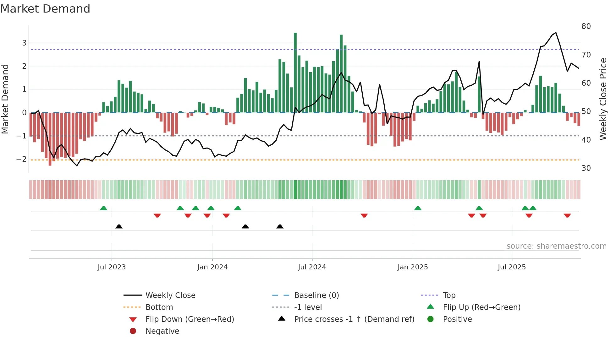 HALO weekly Market Demand chart