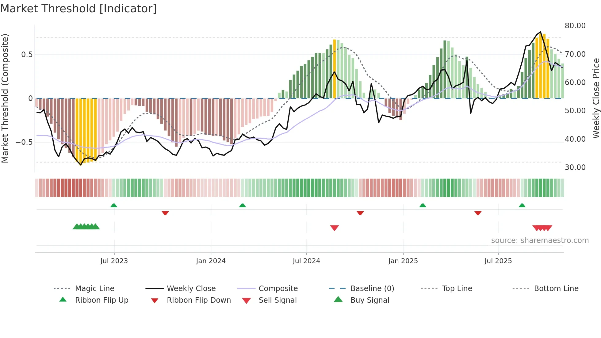 HALO weekly Market Threshold chart