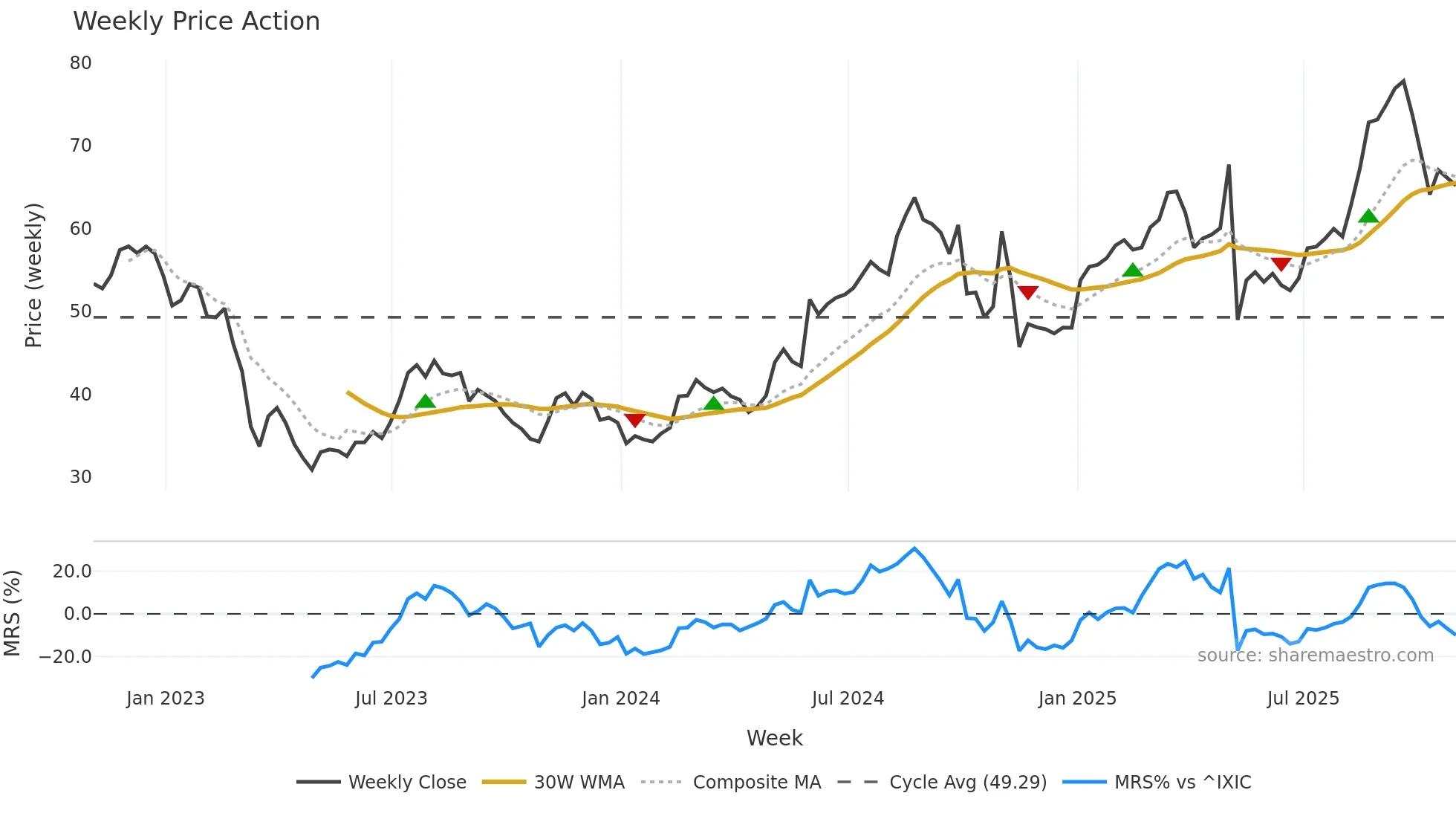 HALO weekly Price Action chart, closing 2025-10-31
