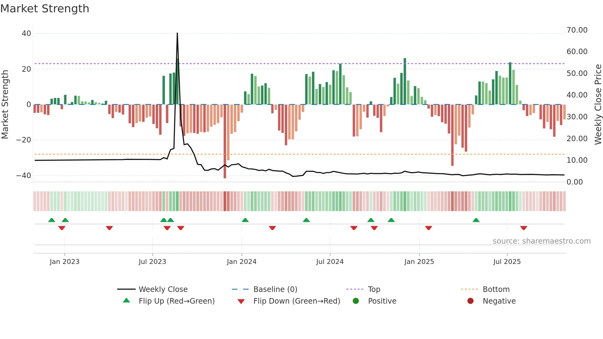 VFS weekly Market Strength chart