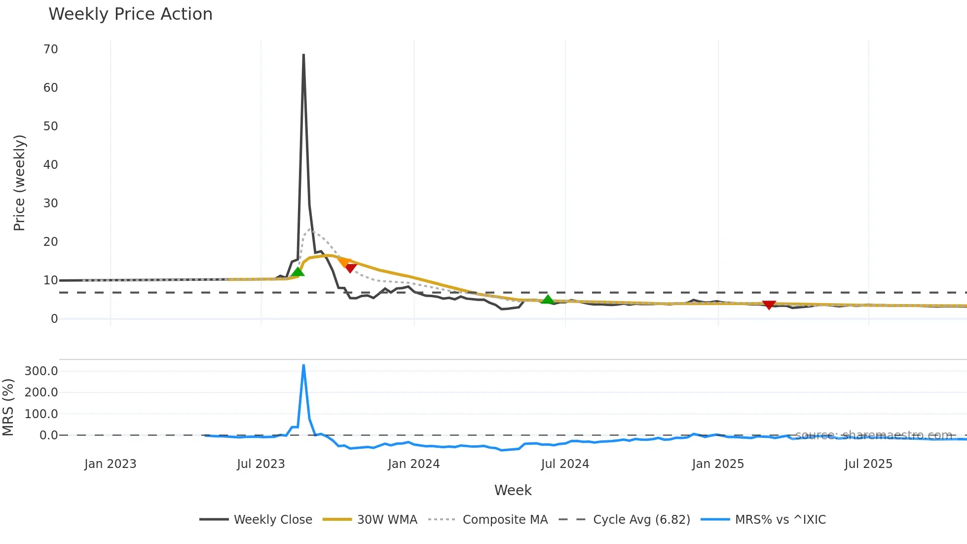 VFS weekly Price Action chart, closing 2025-10-27