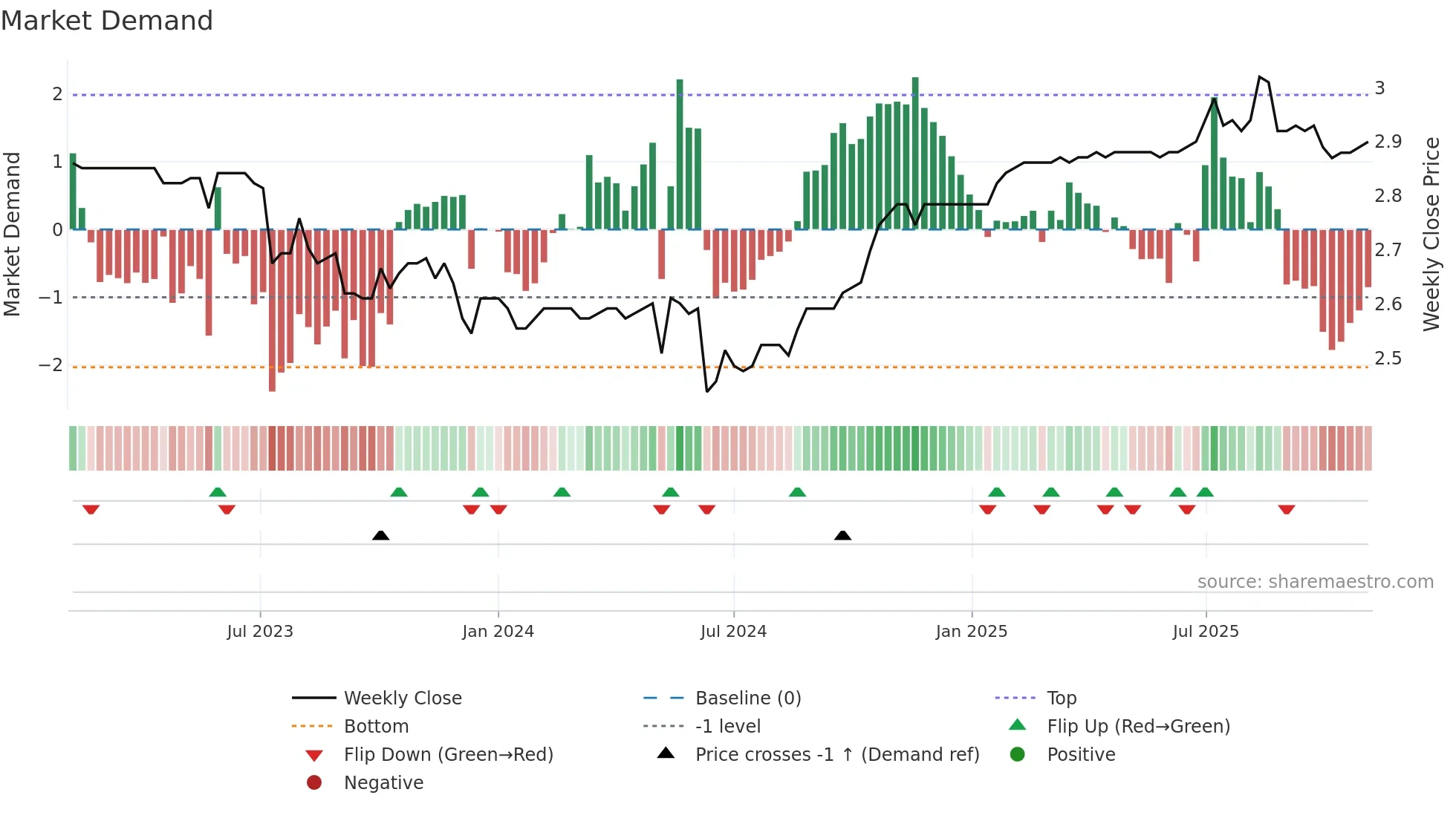 9677 weekly Market Demand chart