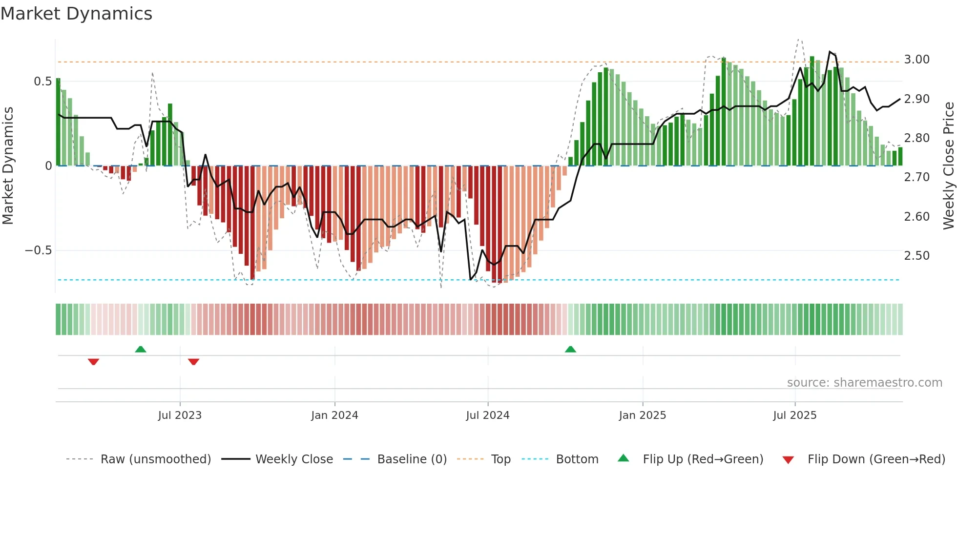 9677 weekly Market Dynamics chart