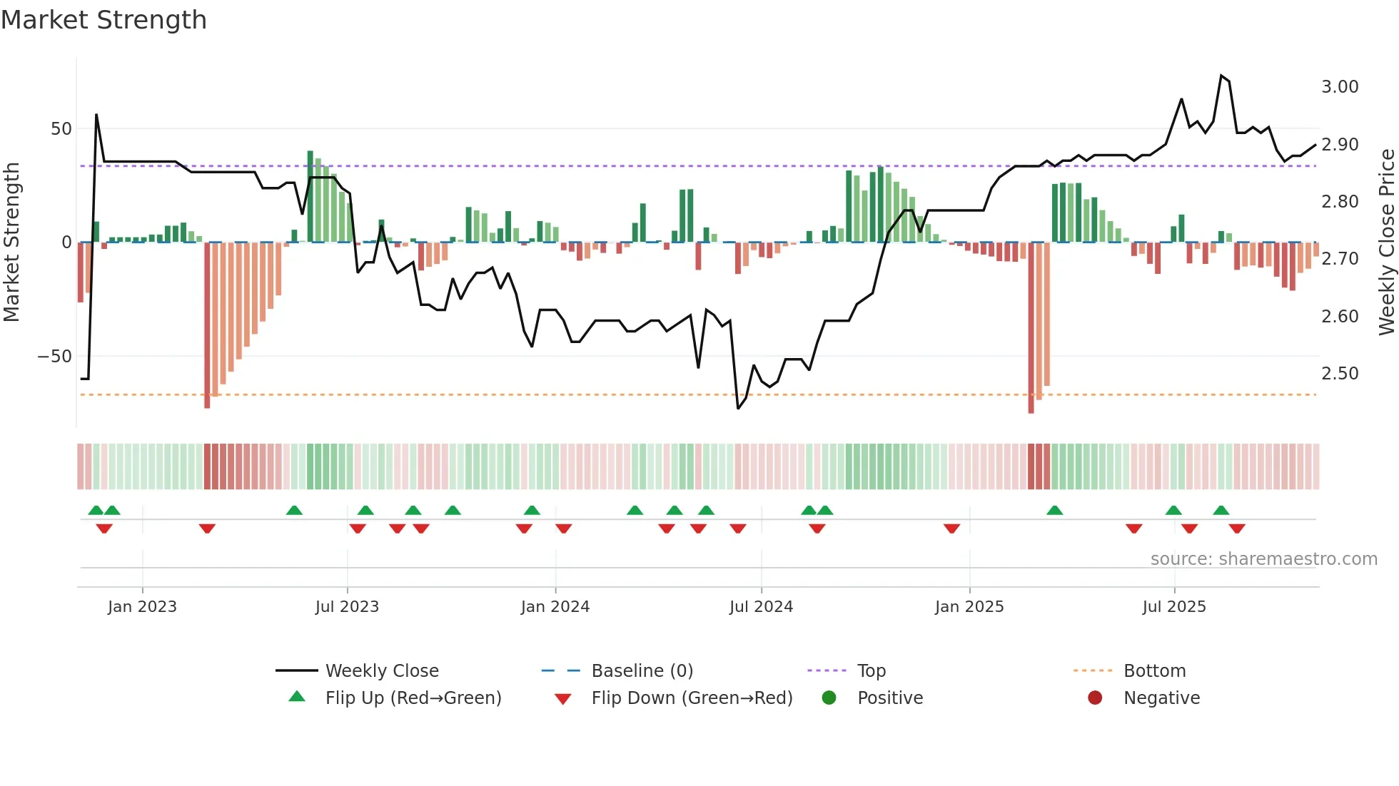 9677 weekly Market Strength chart