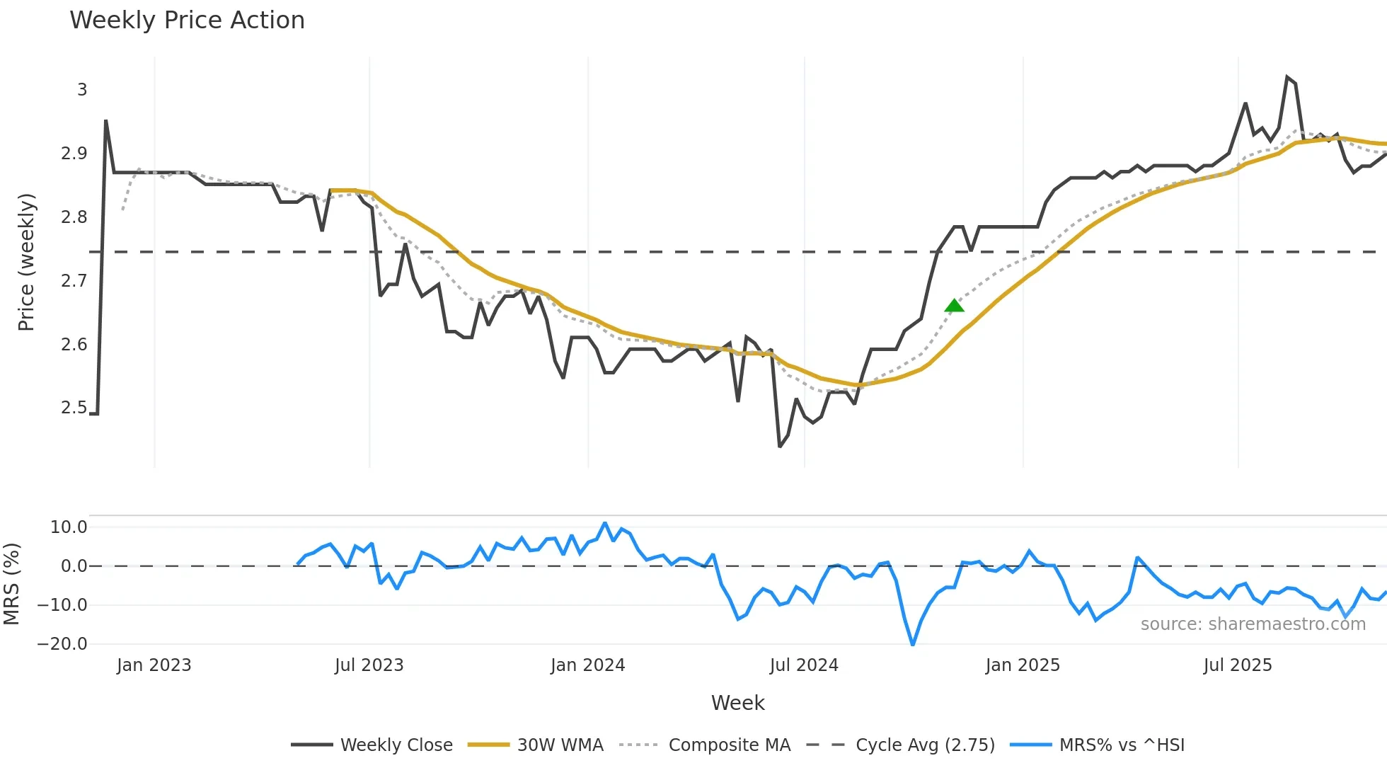 9677 weekly Price Action chart, closing 2025-11-03