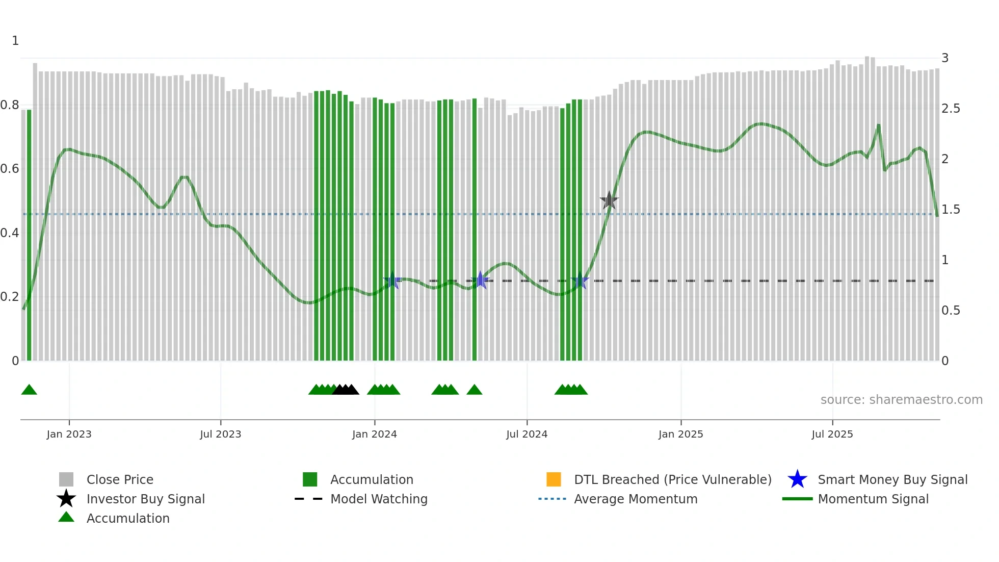 9677 weekly Smart Money chart