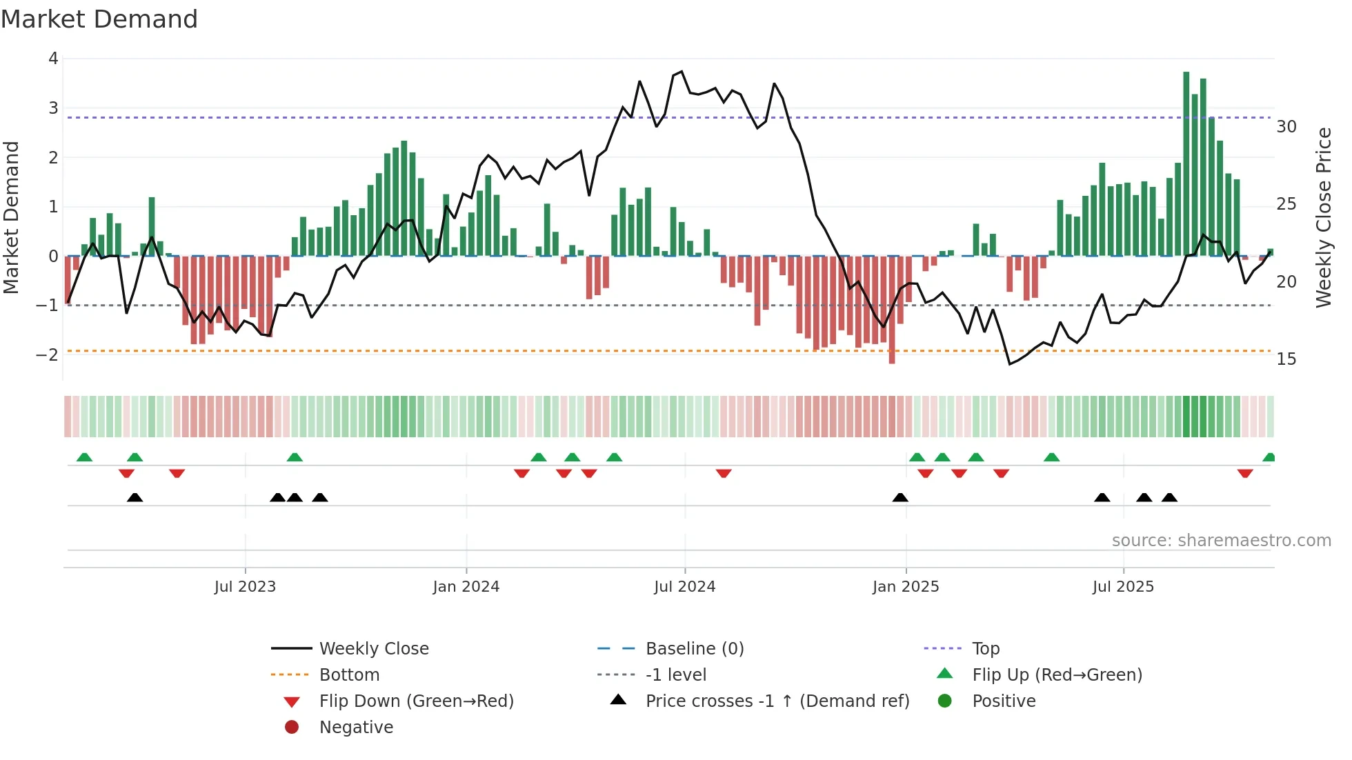 TRMD weekly Market Demand chart