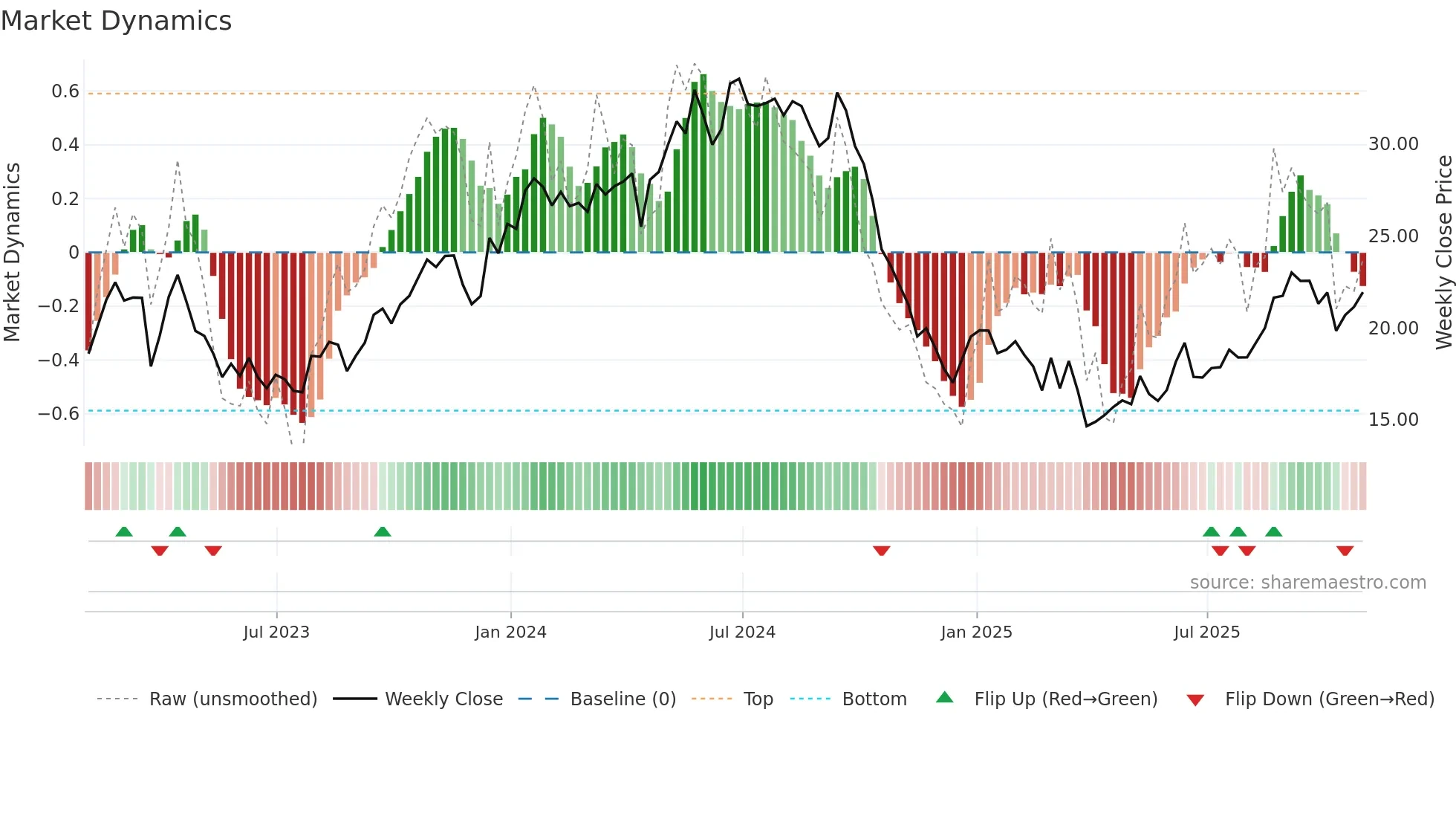 TRMD weekly Market Dynamics chart