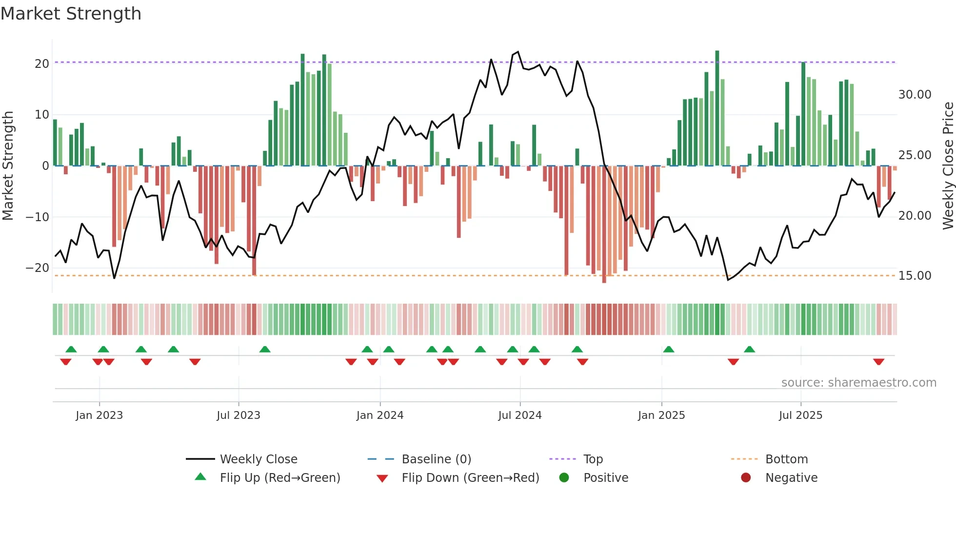 TRMD weekly Market Strength chart