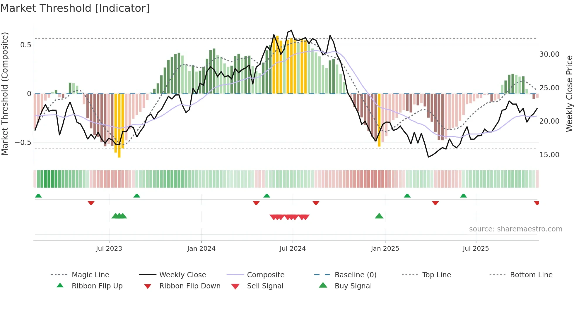 TRMD weekly Market Threshold chart