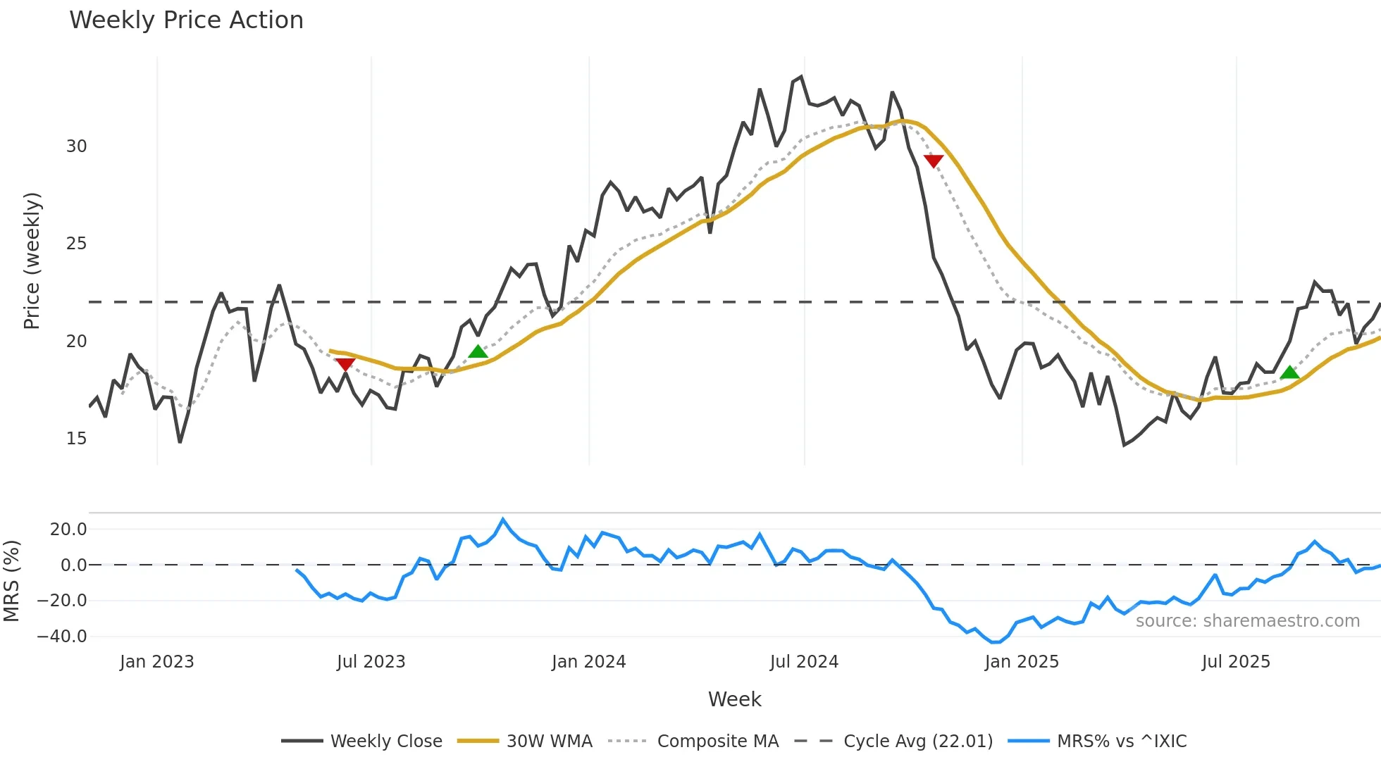 TRMD weekly Price Action chart, closing 2025-10-31