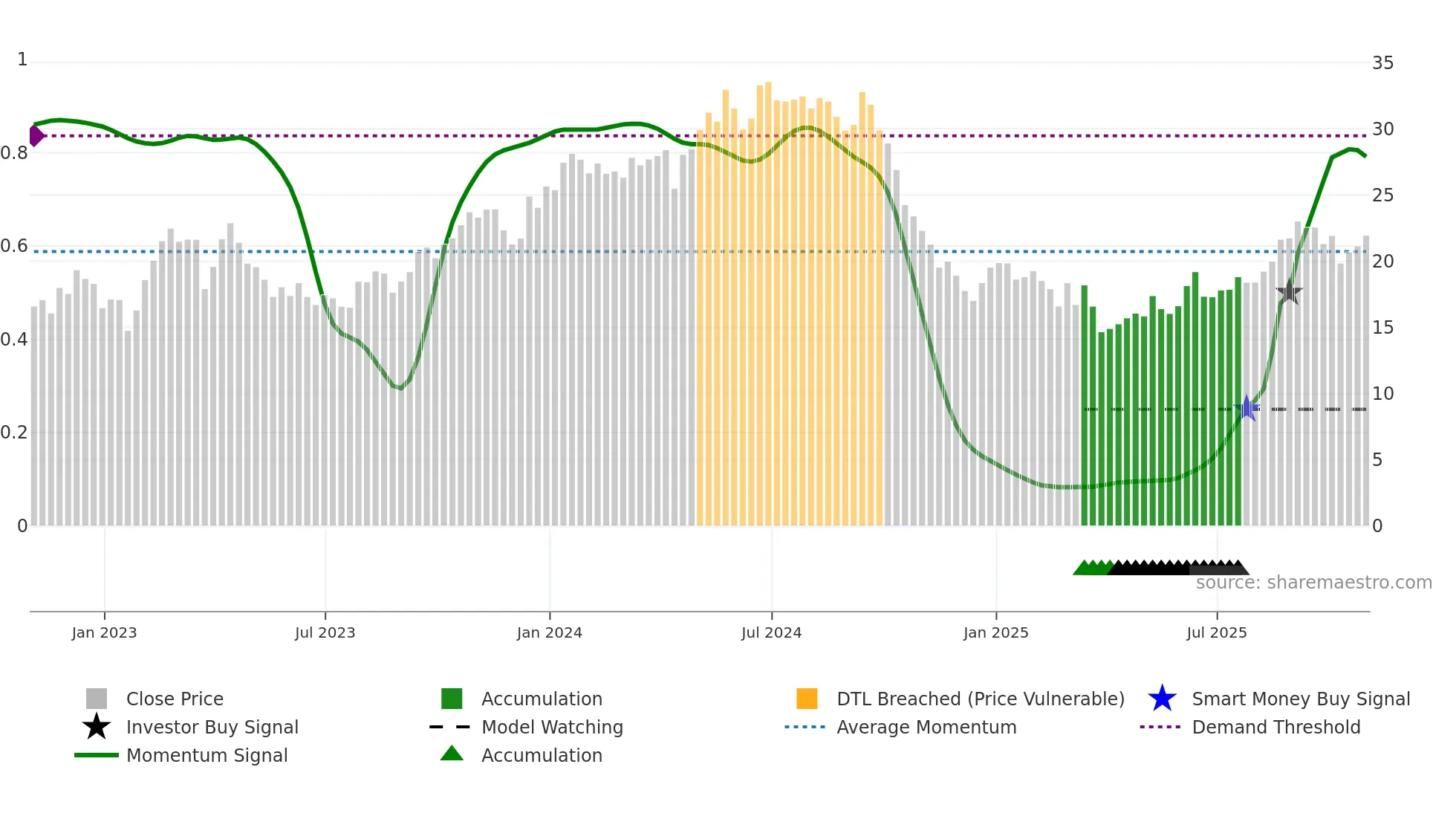 TRMD weekly Smart Money chart