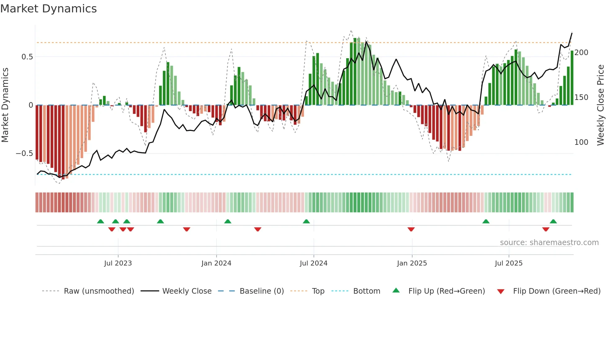 PRECWIRE weekly Market Dynamics chart