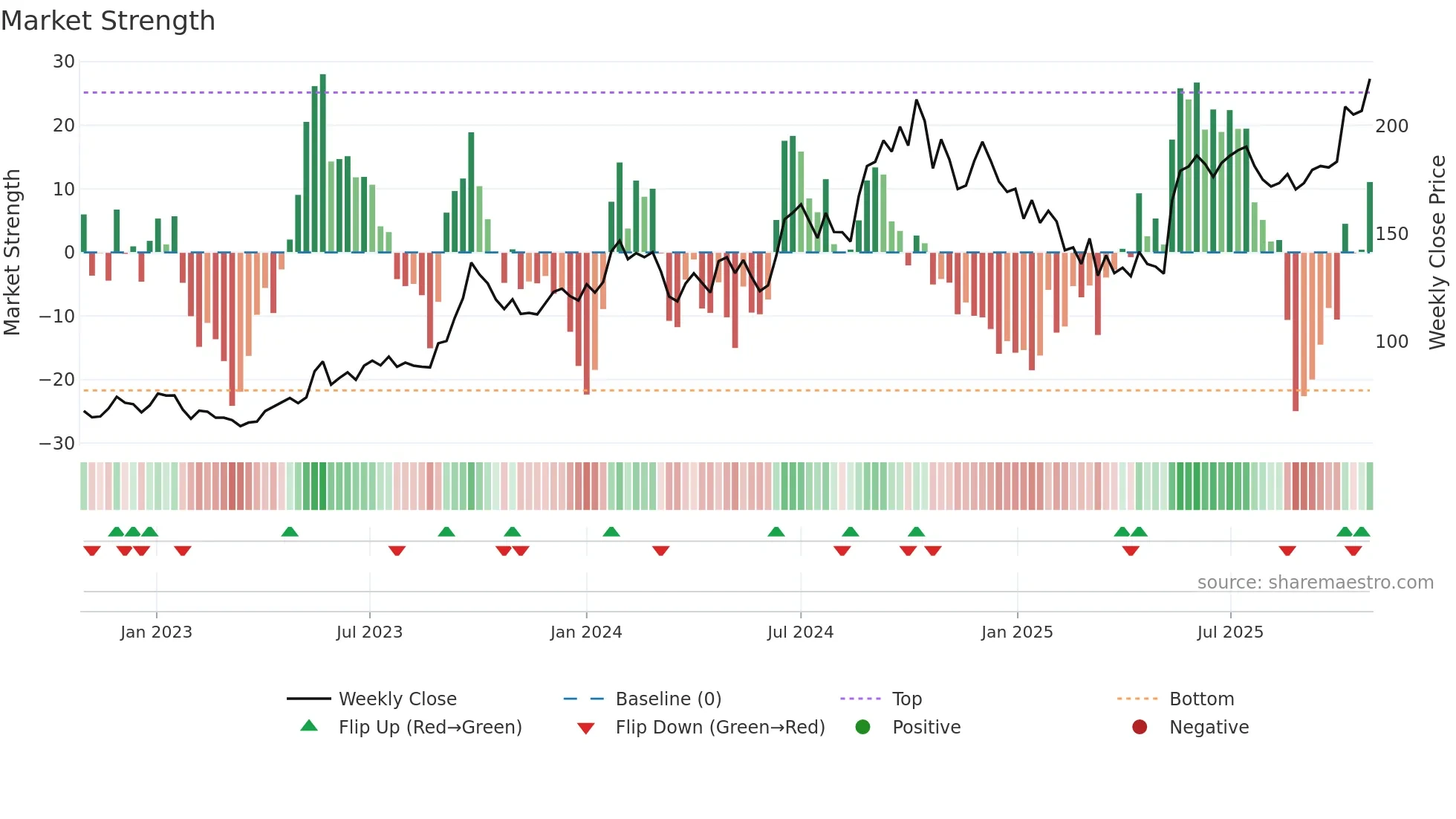 PRECWIRE weekly Market Strength chart
