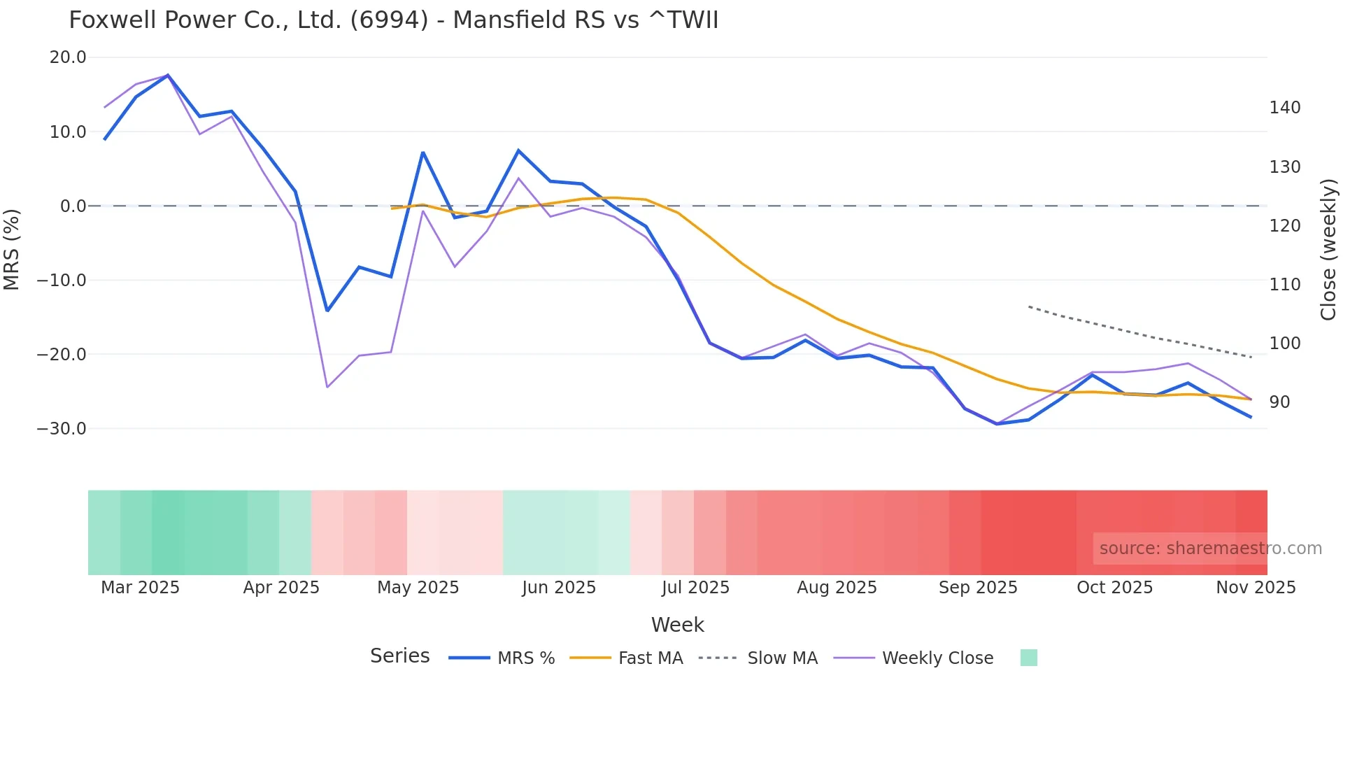 6994 Mansfield Relative Strength chart
