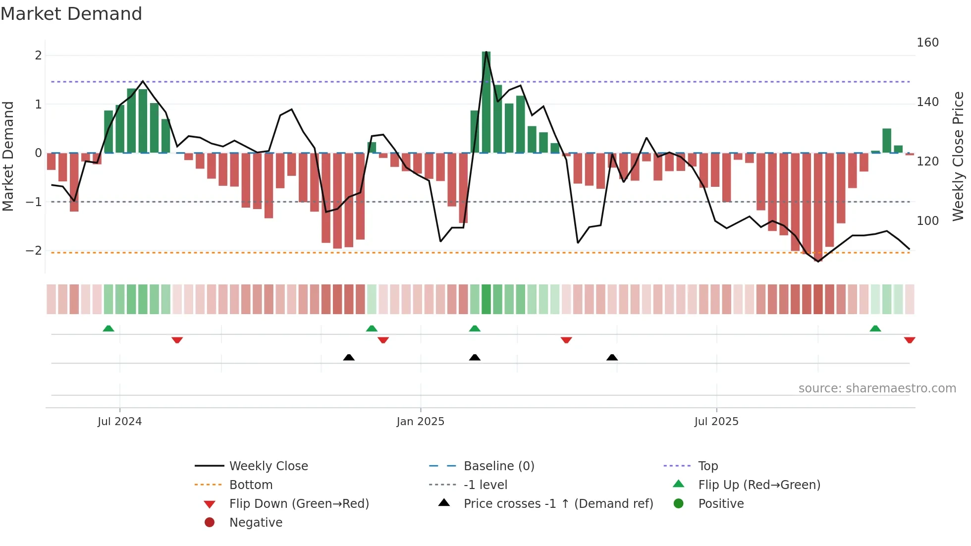 6994 weekly Market Demand chart
