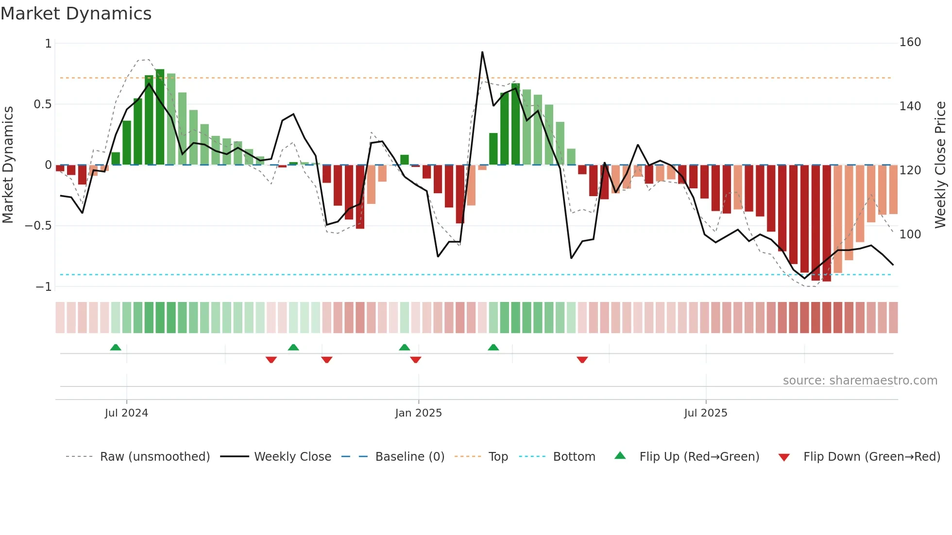 6994 weekly Market Dynamics chart